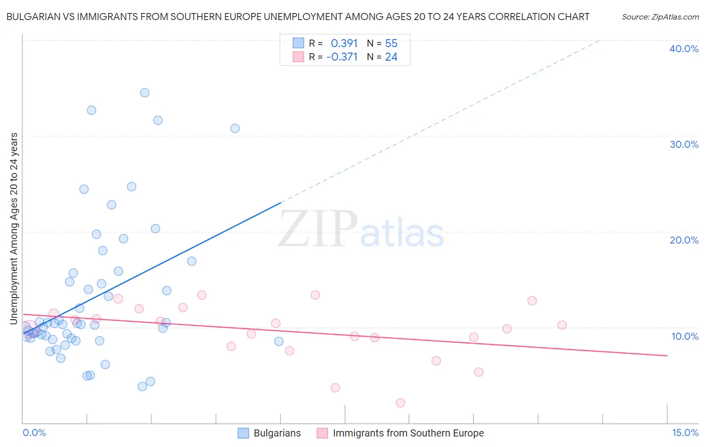 Bulgarian vs Immigrants from Southern Europe Unemployment Among Ages 20 to 24 years