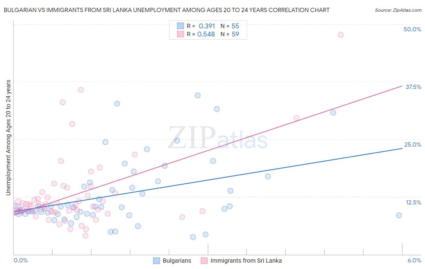 Bulgarian vs Immigrants from Sri Lanka Unemployment Among Ages 20 to 24 years