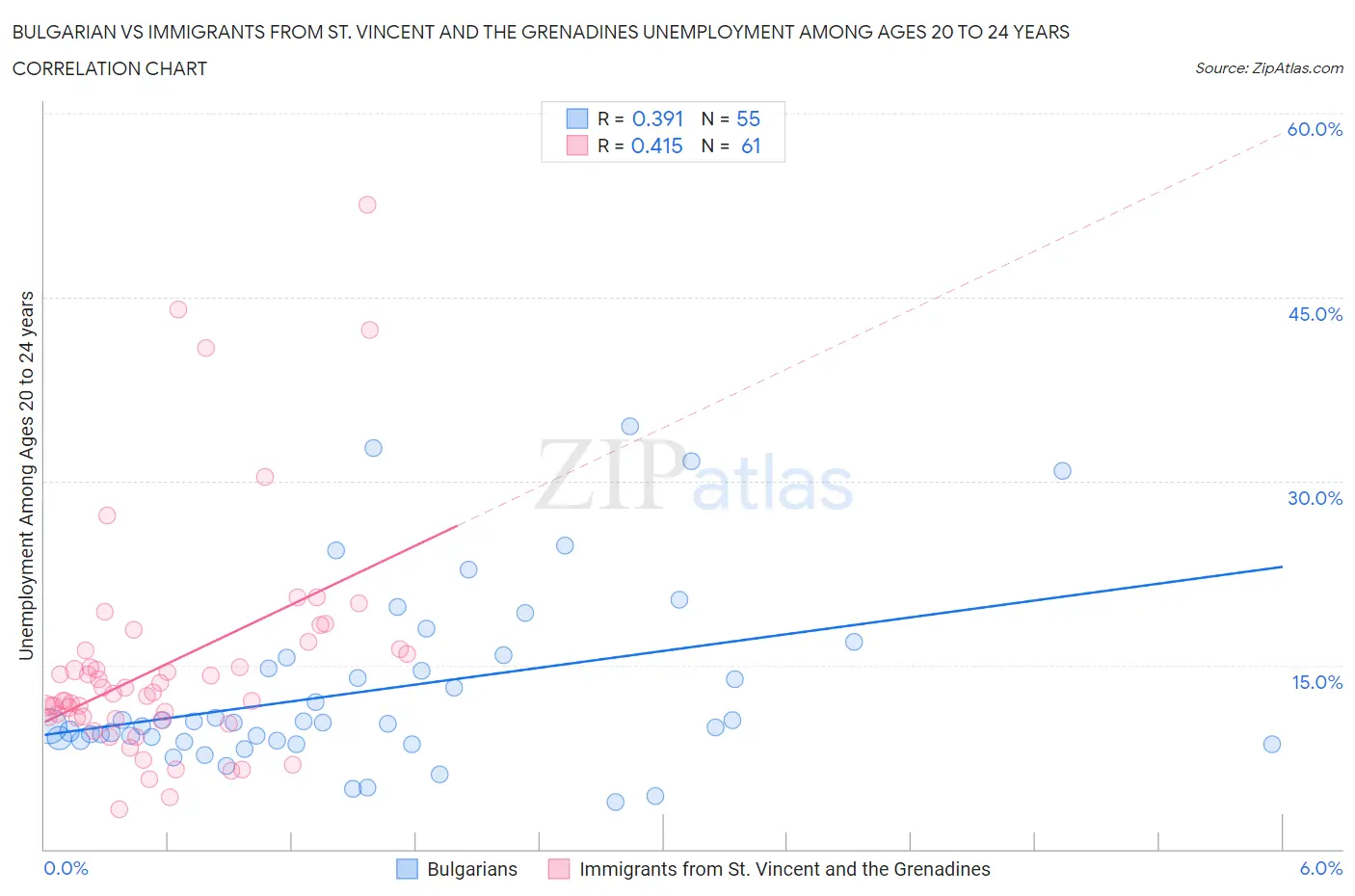 Bulgarian vs Immigrants from St. Vincent and the Grenadines Unemployment Among Ages 20 to 24 years