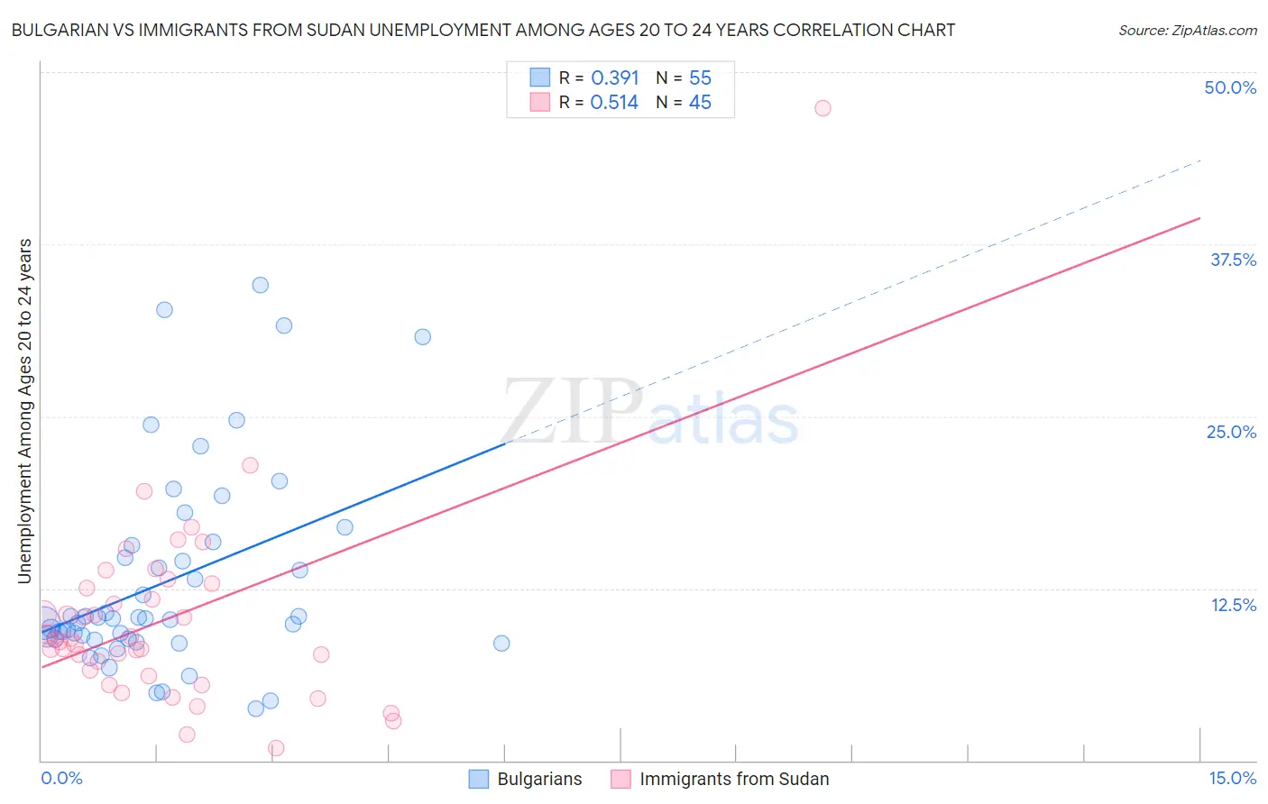 Bulgarian vs Immigrants from Sudan Unemployment Among Ages 20 to 24 years