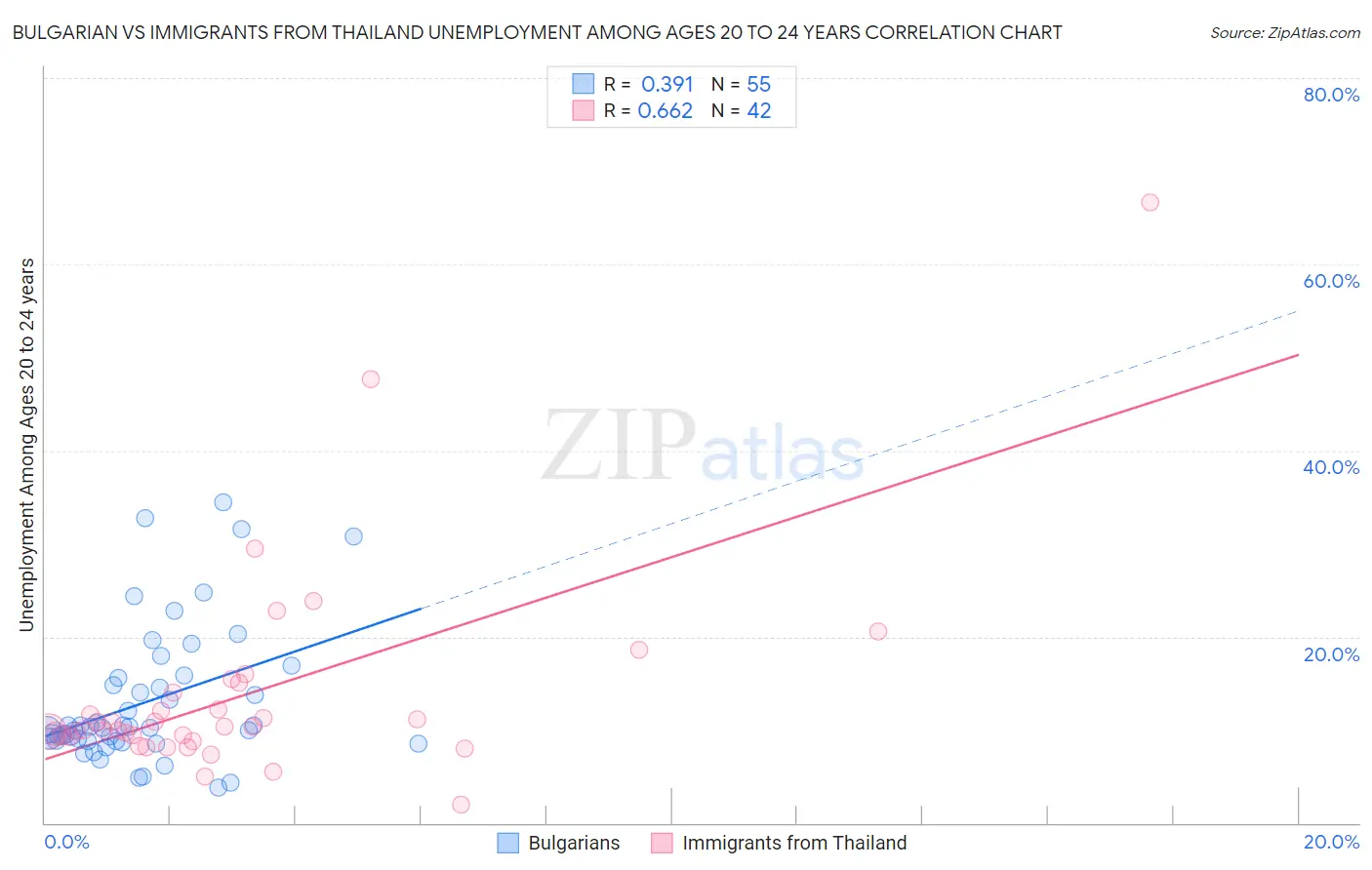 Bulgarian vs Immigrants from Thailand Unemployment Among Ages 20 to 24 years