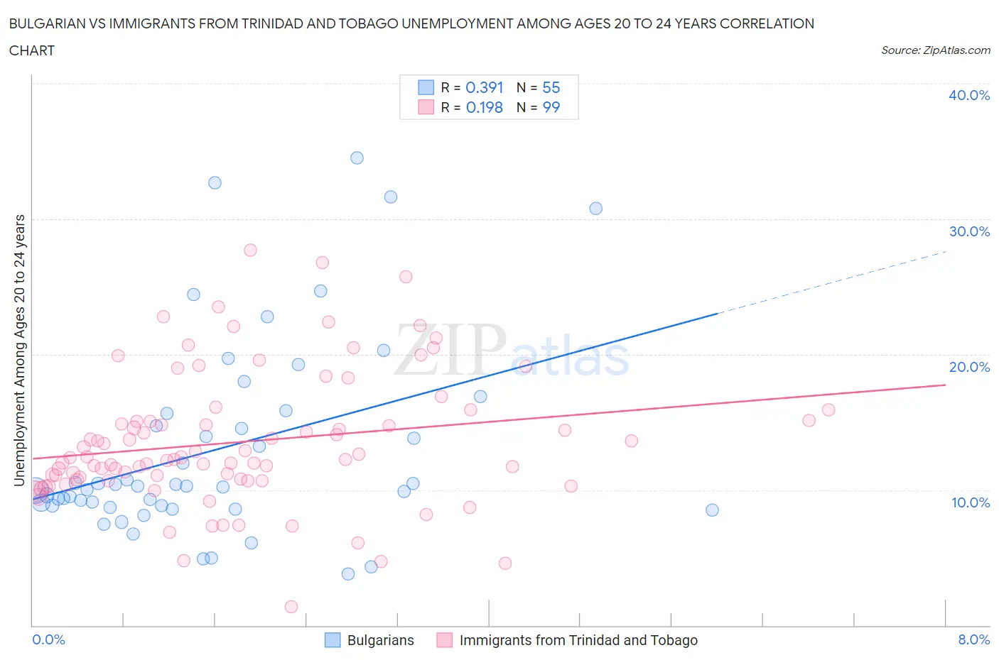 Bulgarian vs Immigrants from Trinidad and Tobago Unemployment Among Ages 20 to 24 years