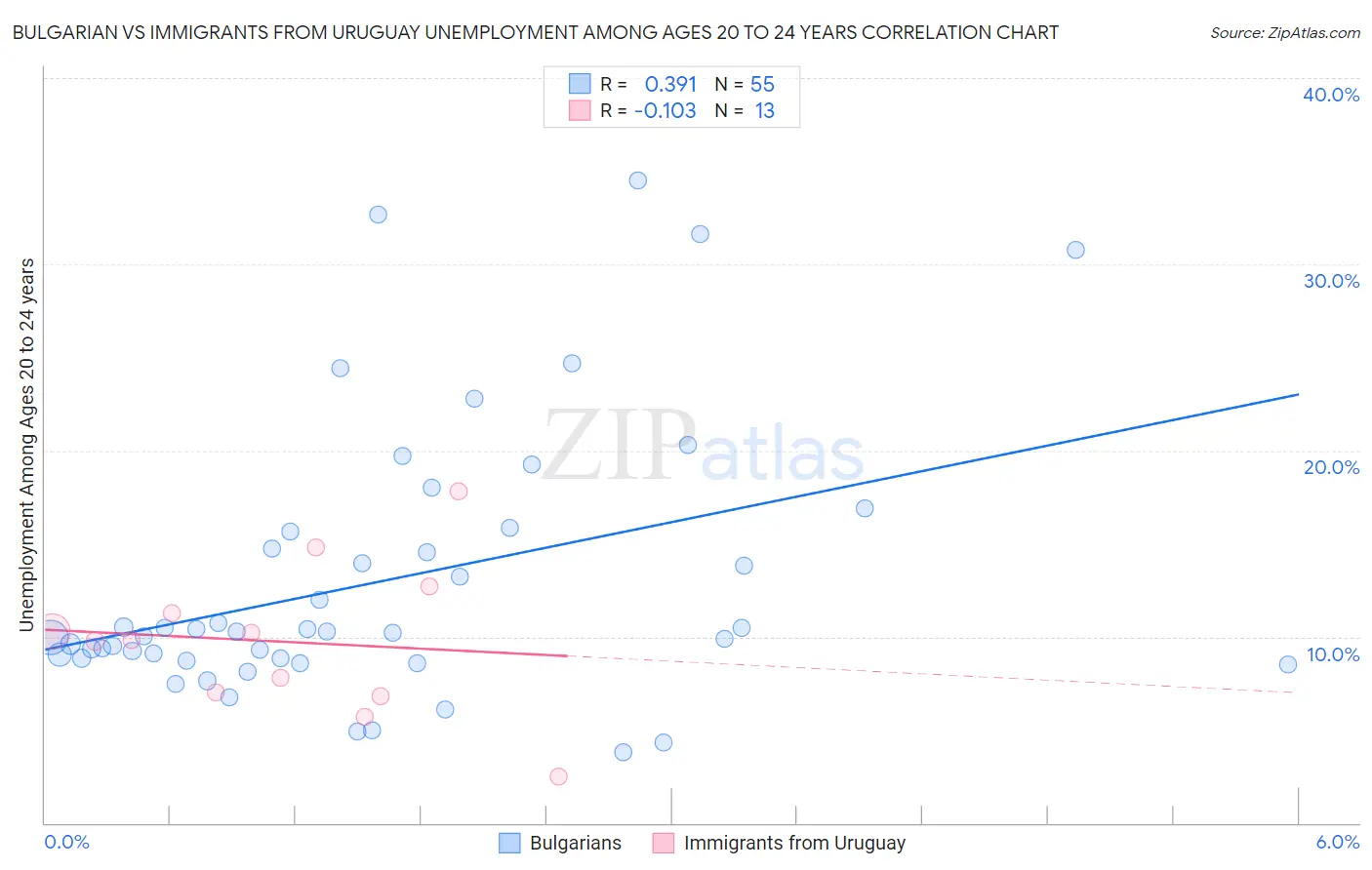 Bulgarian vs Immigrants from Uruguay Unemployment Among Ages 20 to 24 years