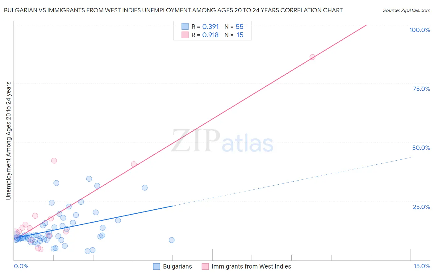 Bulgarian vs Immigrants from West Indies Unemployment Among Ages 20 to 24 years