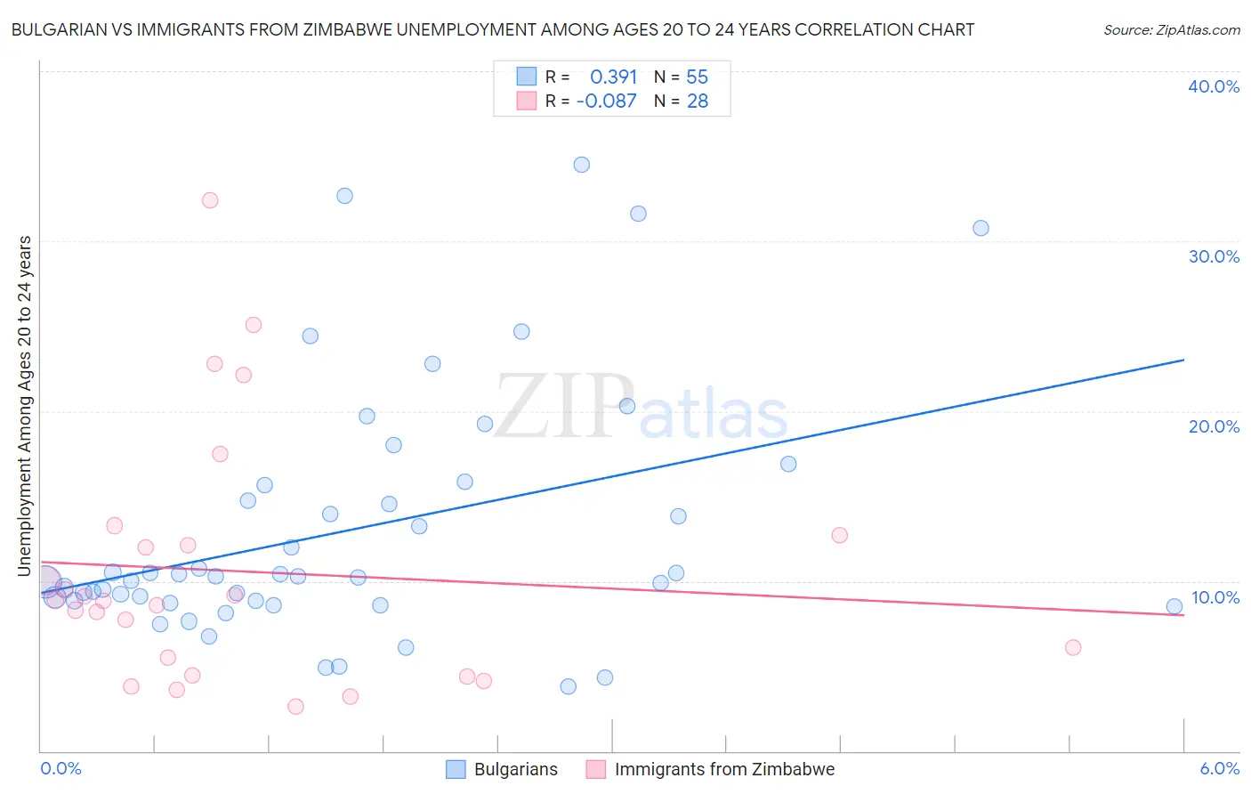 Bulgarian vs Immigrants from Zimbabwe Unemployment Among Ages 20 to 24 years