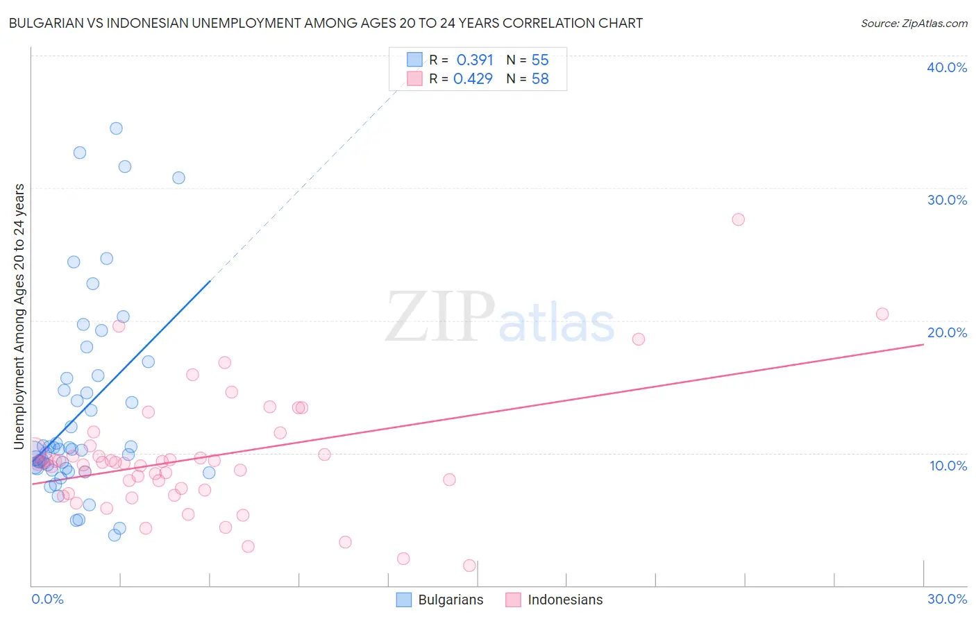 Bulgarian vs Indonesian Unemployment Among Ages 20 to 24 years
