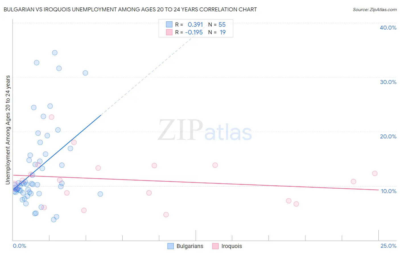 Bulgarian vs Iroquois Unemployment Among Ages 20 to 24 years