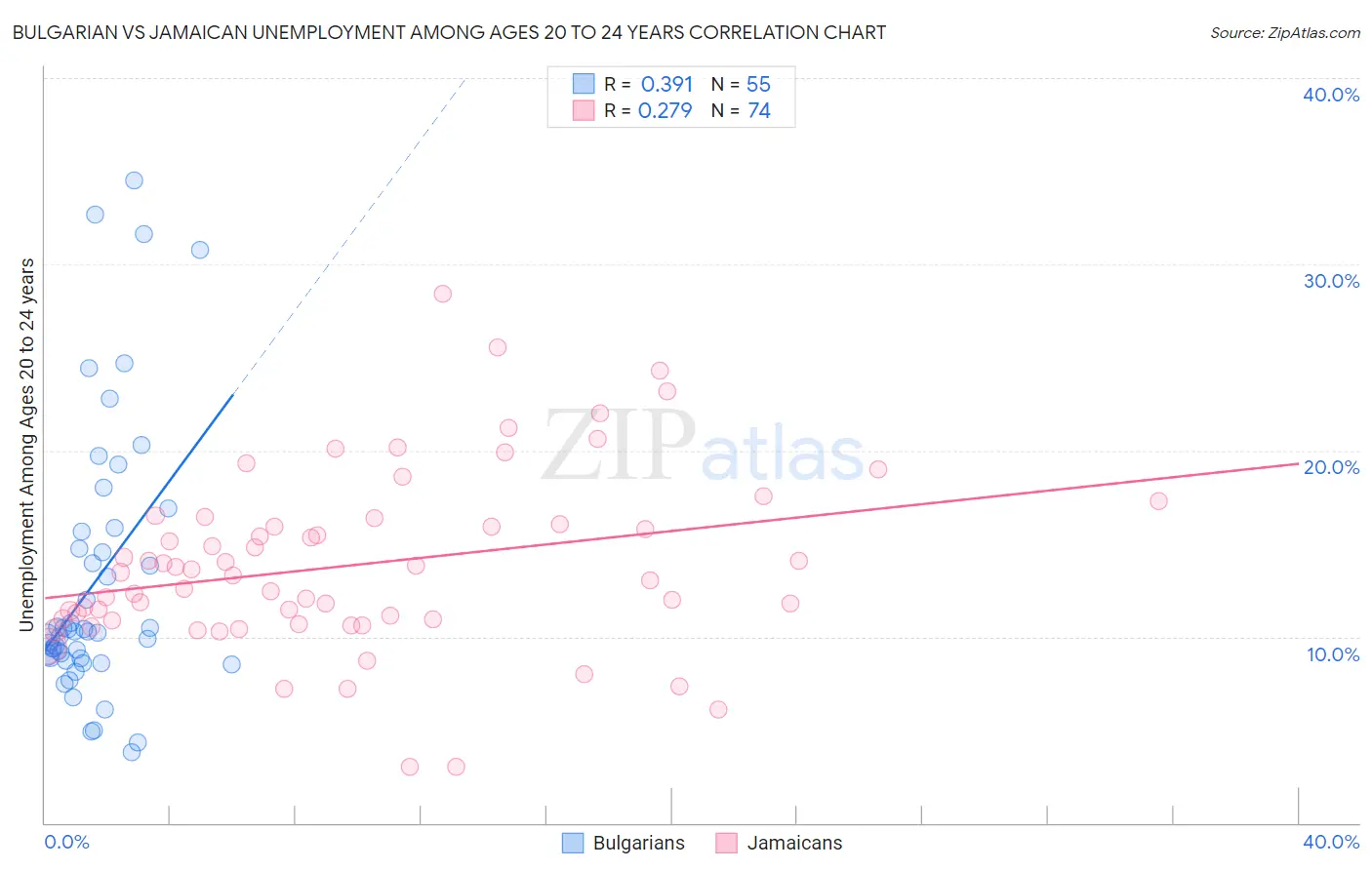 Bulgarian vs Jamaican Unemployment Among Ages 20 to 24 years