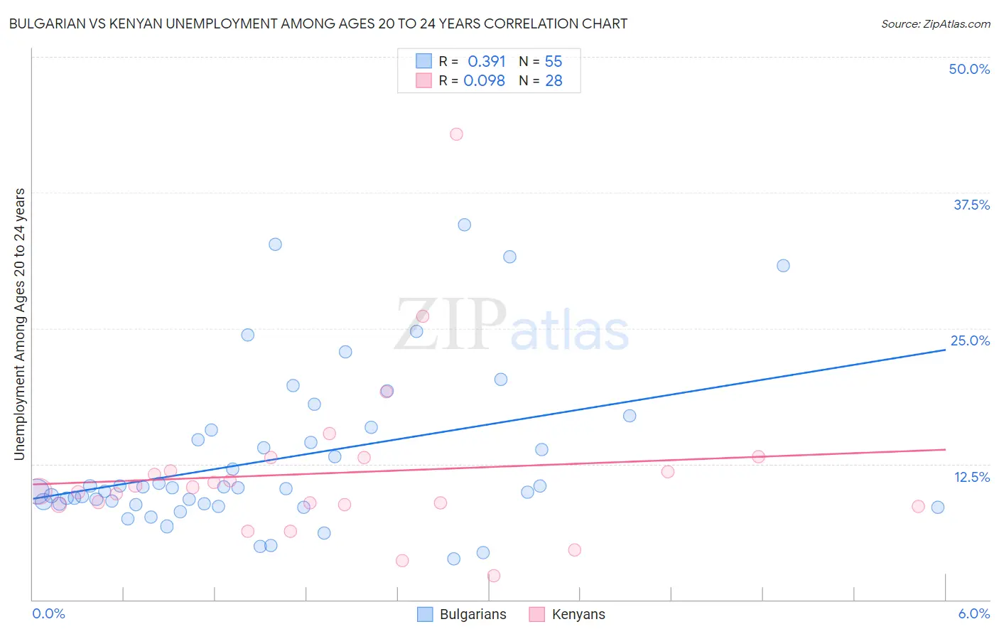 Bulgarian vs Kenyan Unemployment Among Ages 20 to 24 years