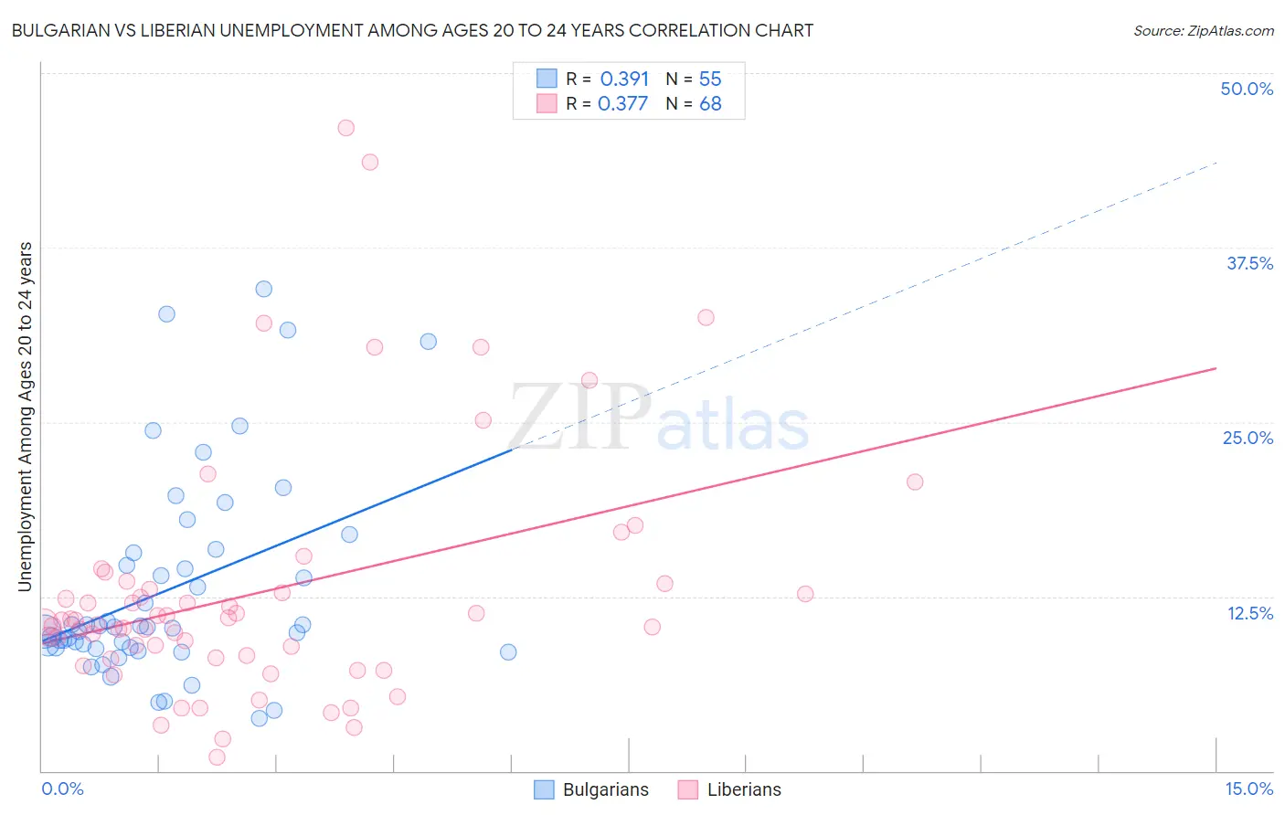 Bulgarian vs Liberian Unemployment Among Ages 20 to 24 years