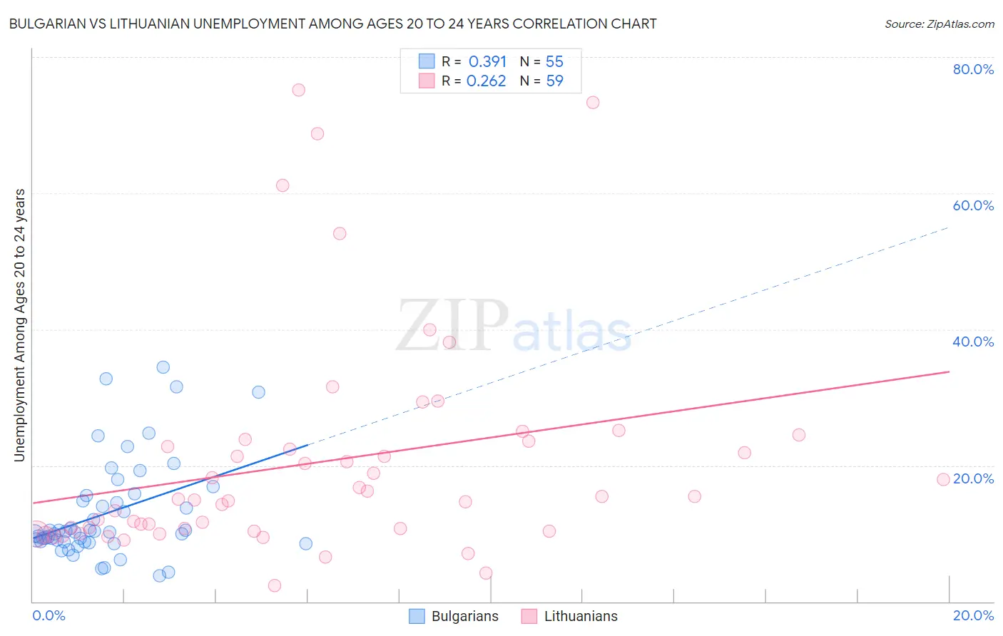 Bulgarian vs Lithuanian Unemployment Among Ages 20 to 24 years