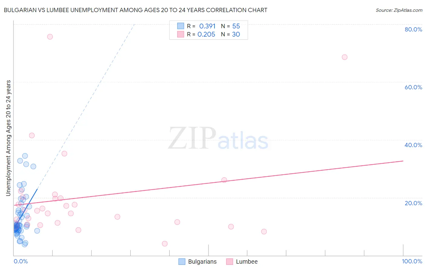 Bulgarian vs Lumbee Unemployment Among Ages 20 to 24 years