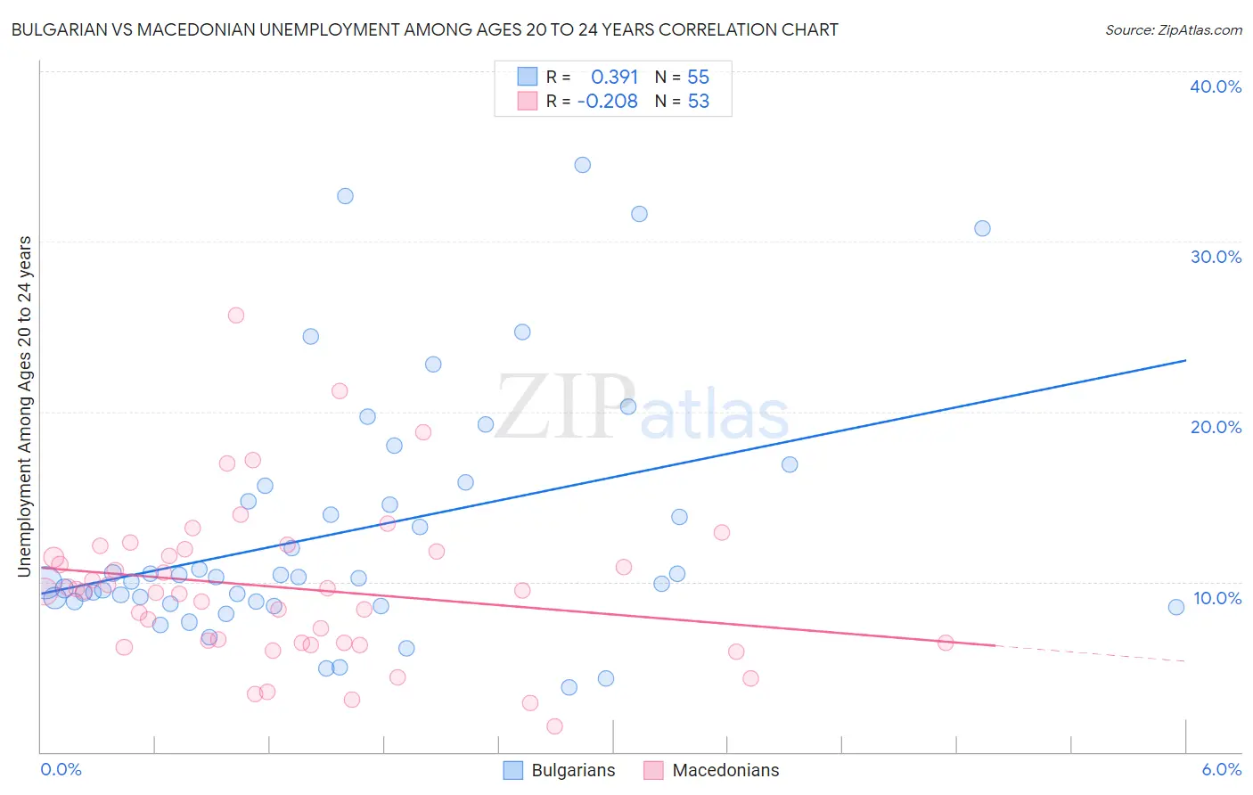 Bulgarian vs Macedonian Unemployment Among Ages 20 to 24 years