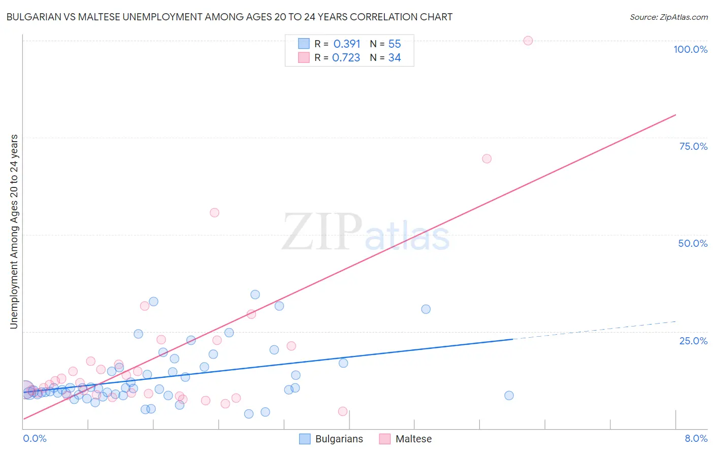 Bulgarian vs Maltese Unemployment Among Ages 20 to 24 years
