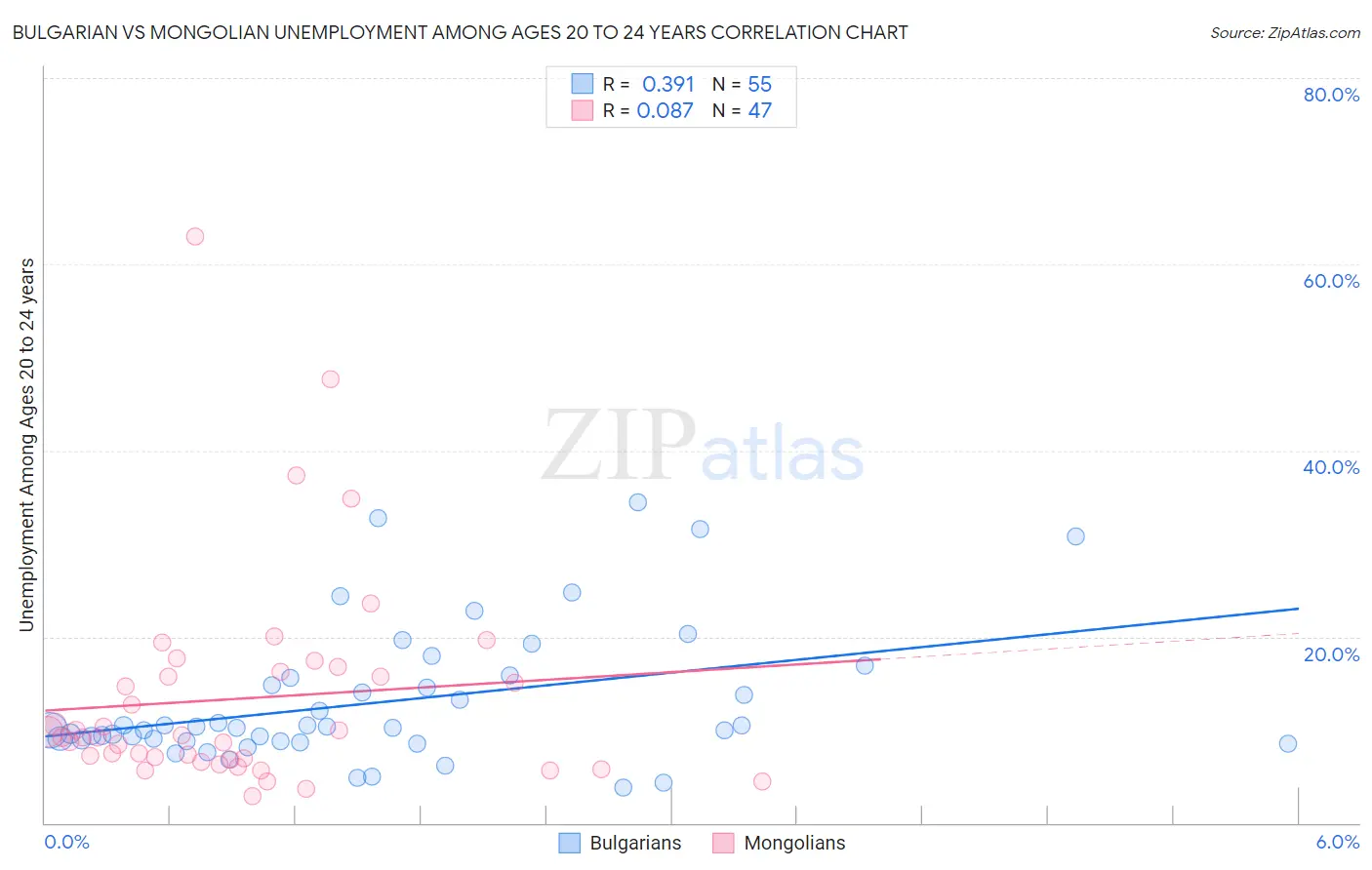Bulgarian vs Mongolian Unemployment Among Ages 20 to 24 years