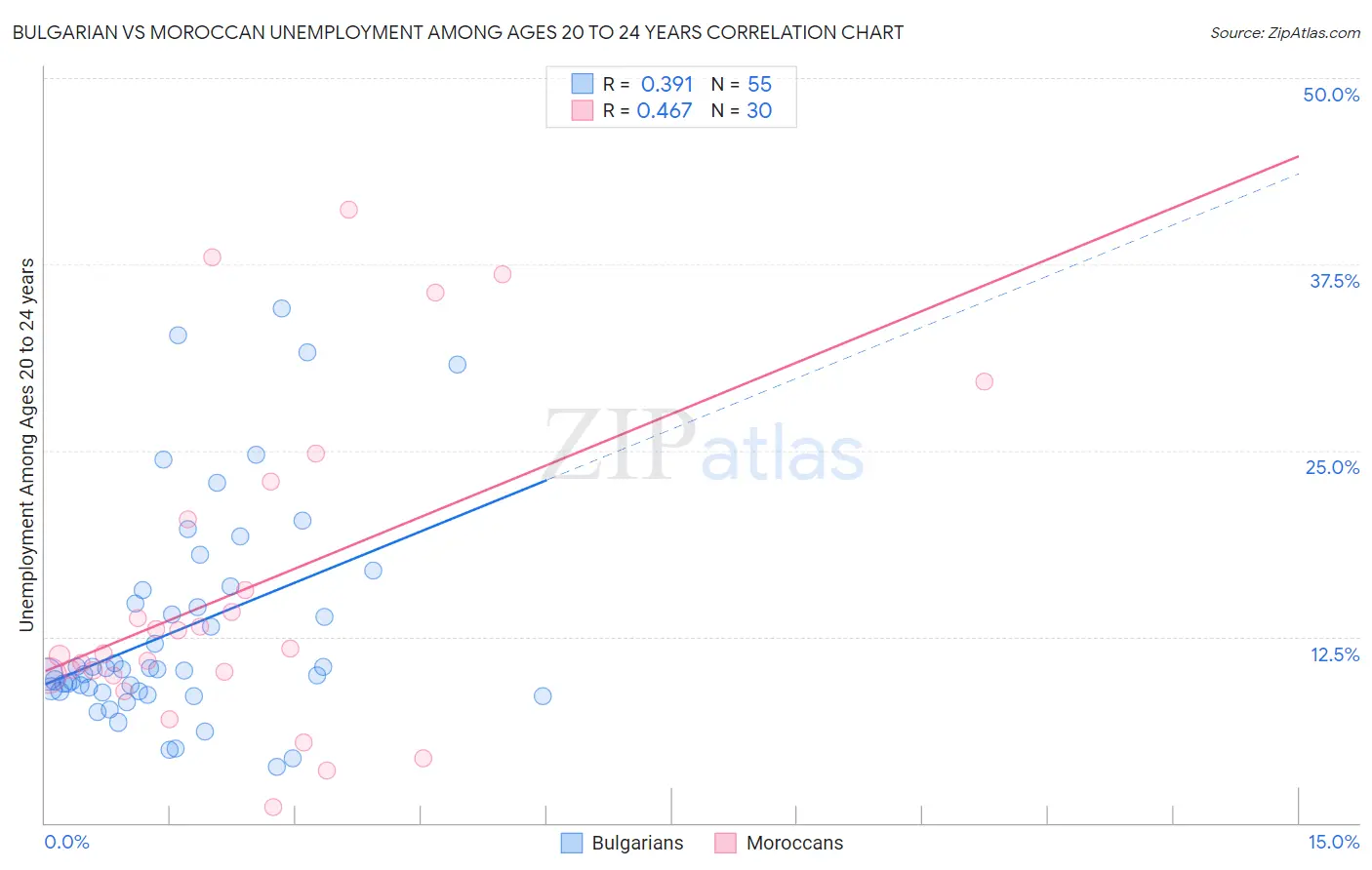 Bulgarian vs Moroccan Unemployment Among Ages 20 to 24 years