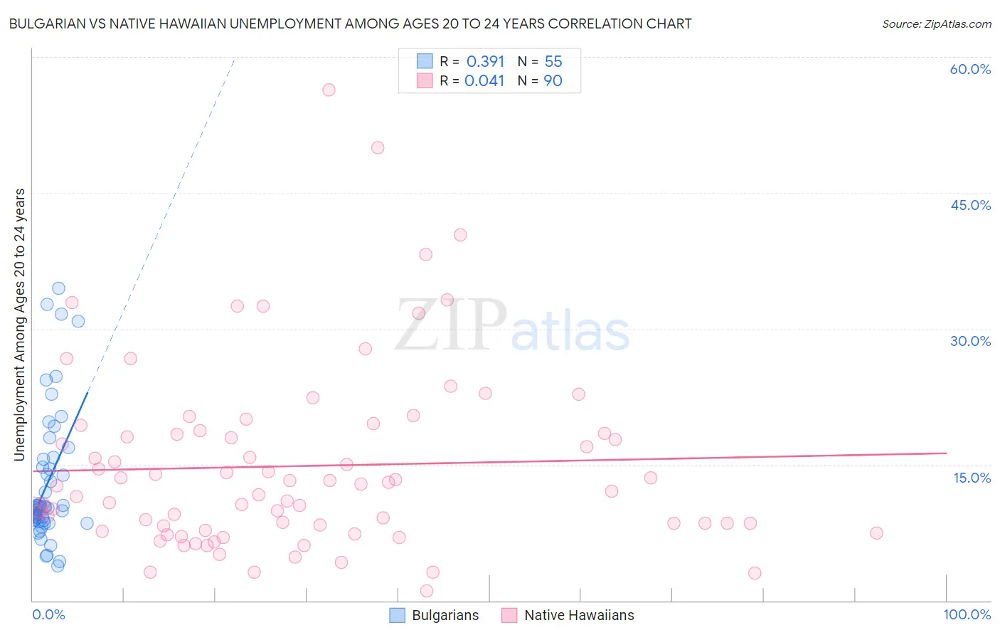 Bulgarian vs Native Hawaiian Unemployment Among Ages 20 to 24 years