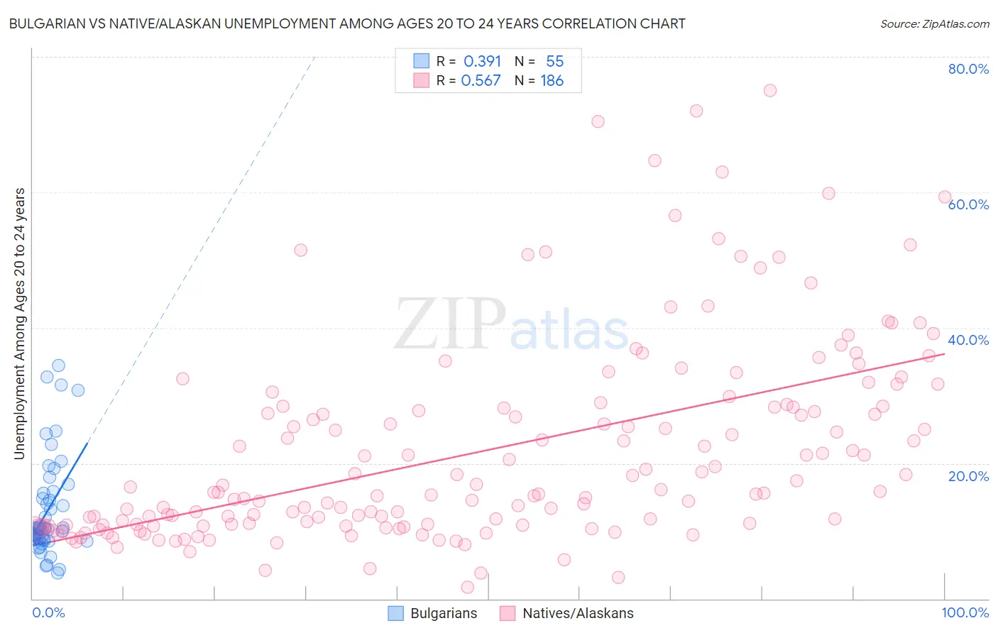 Bulgarian vs Native/Alaskan Unemployment Among Ages 20 to 24 years