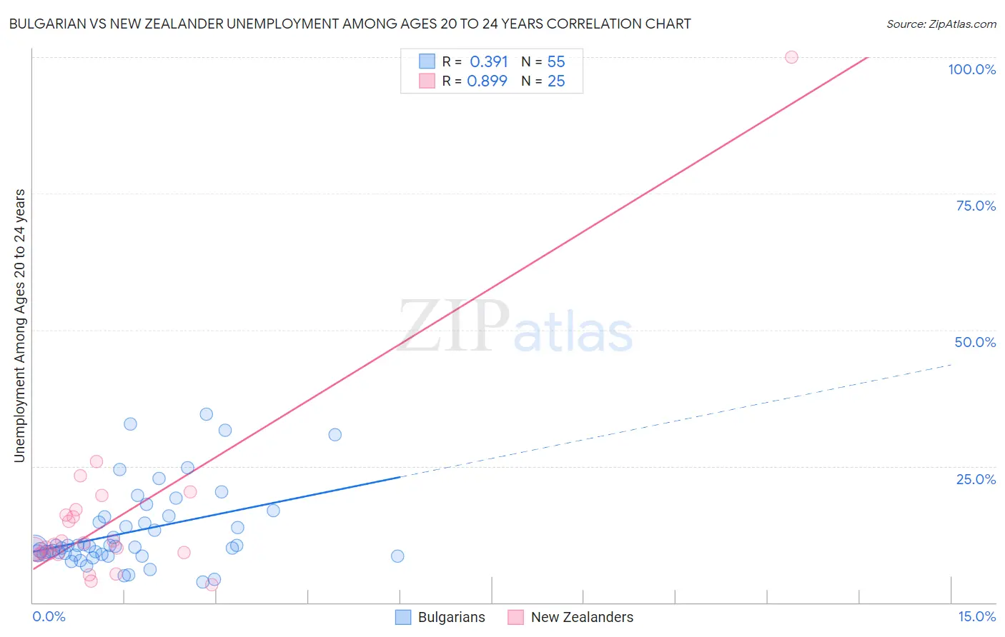 Bulgarian vs New Zealander Unemployment Among Ages 20 to 24 years