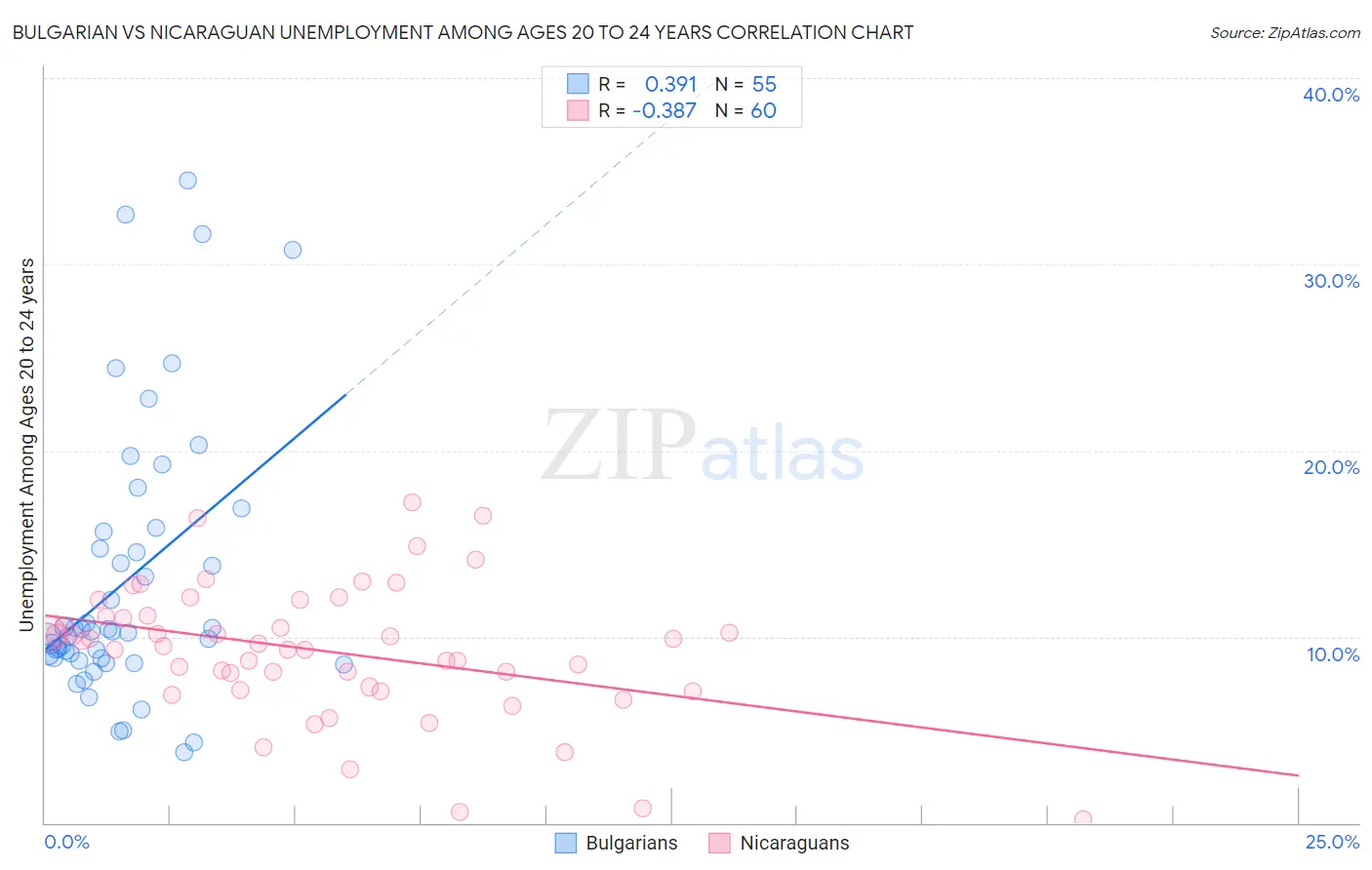 Bulgarian vs Nicaraguan Unemployment Among Ages 20 to 24 years