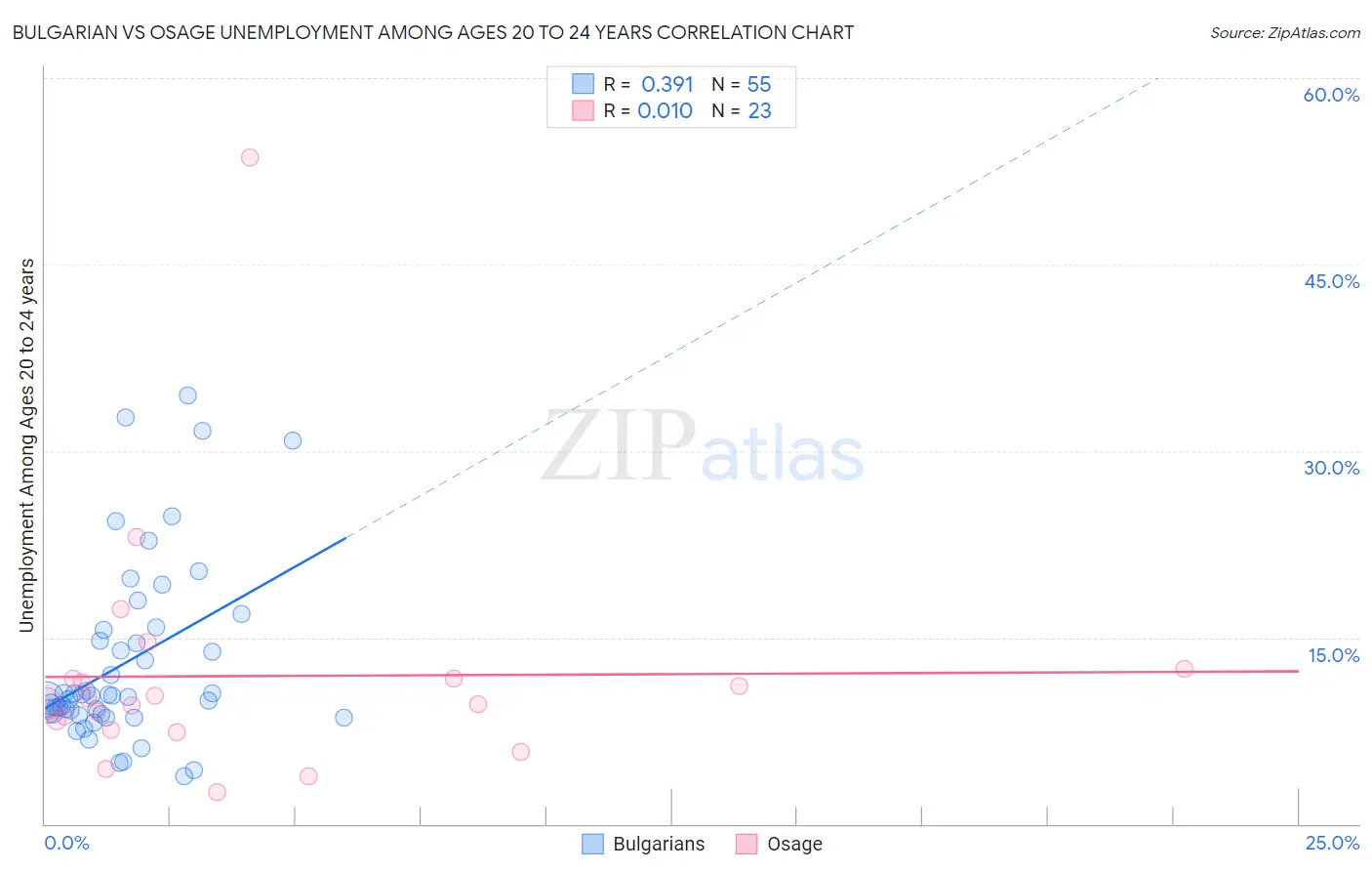 Bulgarian vs Osage Unemployment Among Ages 20 to 24 years