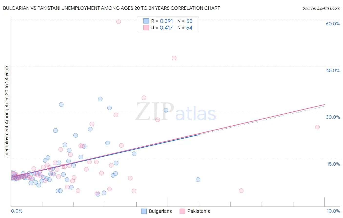 Bulgarian vs Pakistani Unemployment Among Ages 20 to 24 years