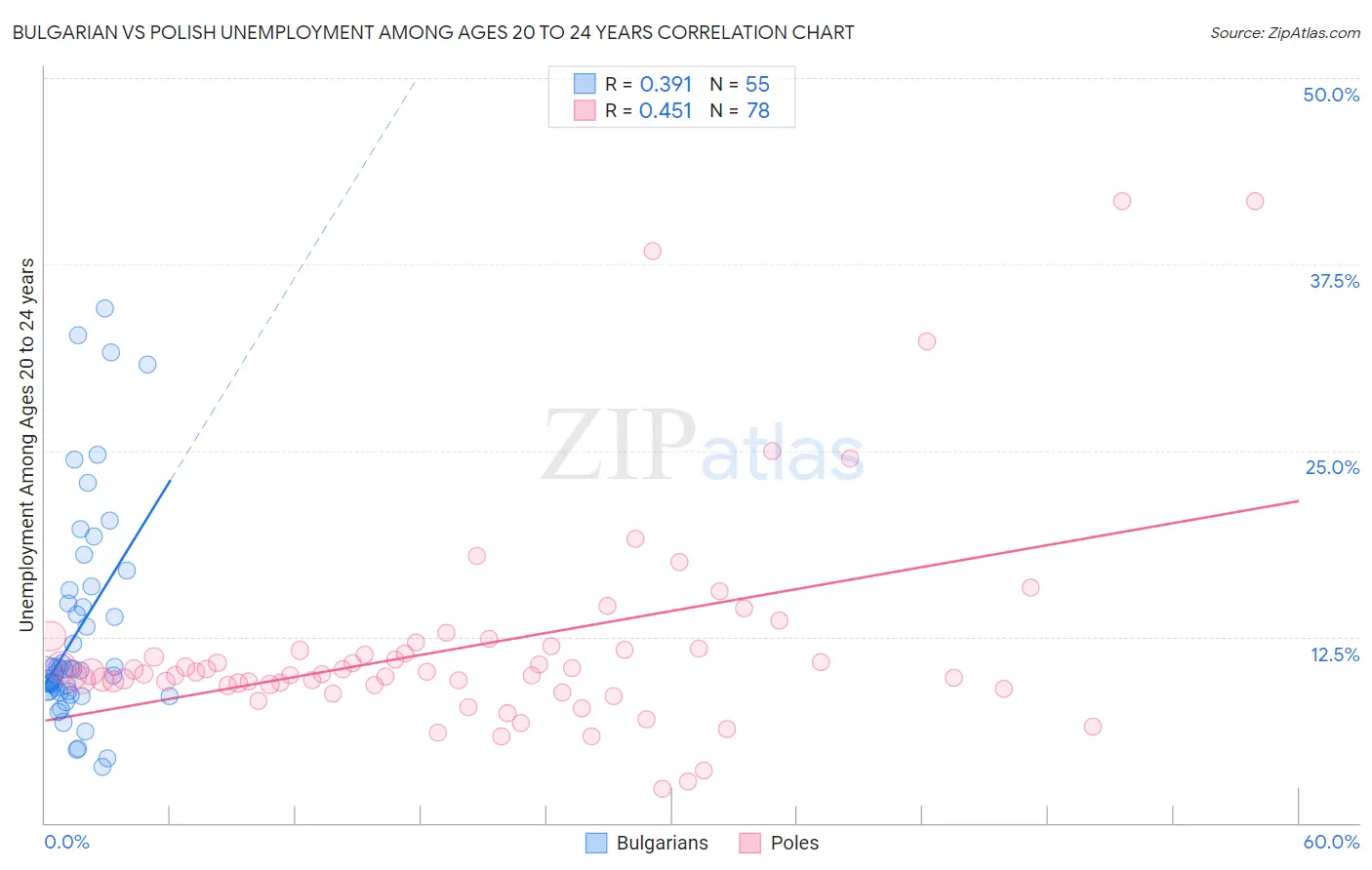 Bulgarian vs Polish Unemployment Among Ages 20 to 24 years