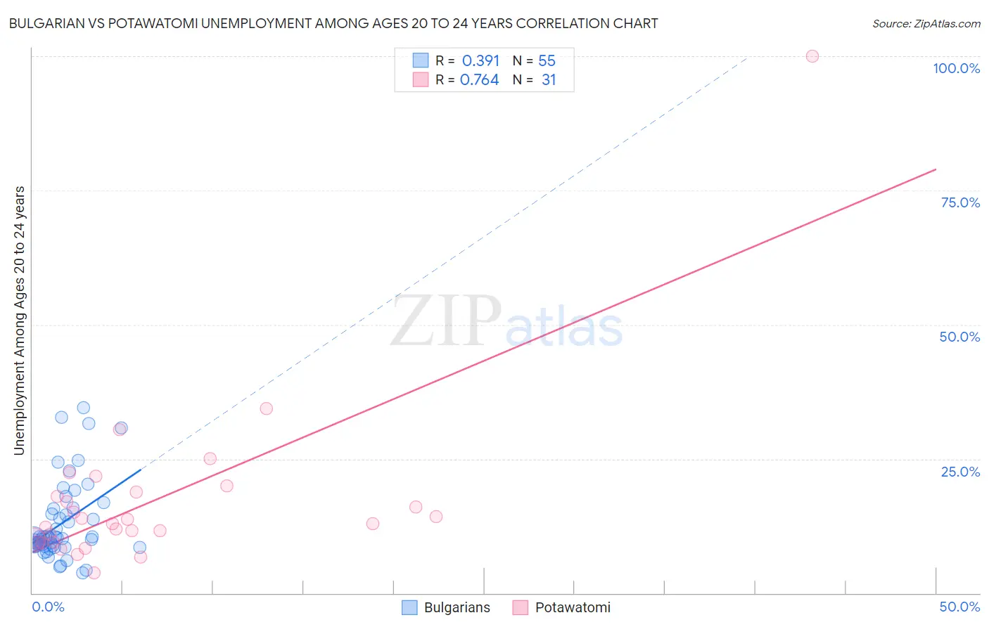 Bulgarian vs Potawatomi Unemployment Among Ages 20 to 24 years