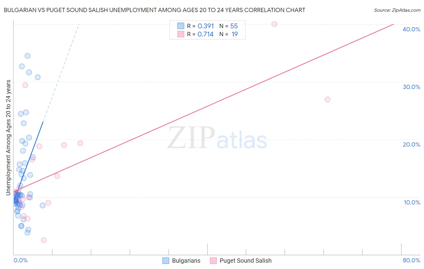 Bulgarian vs Puget Sound Salish Unemployment Among Ages 20 to 24 years