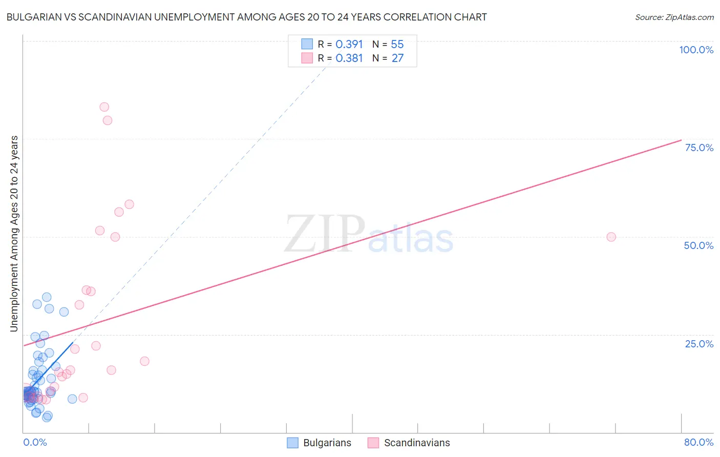 Bulgarian vs Scandinavian Unemployment Among Ages 20 to 24 years