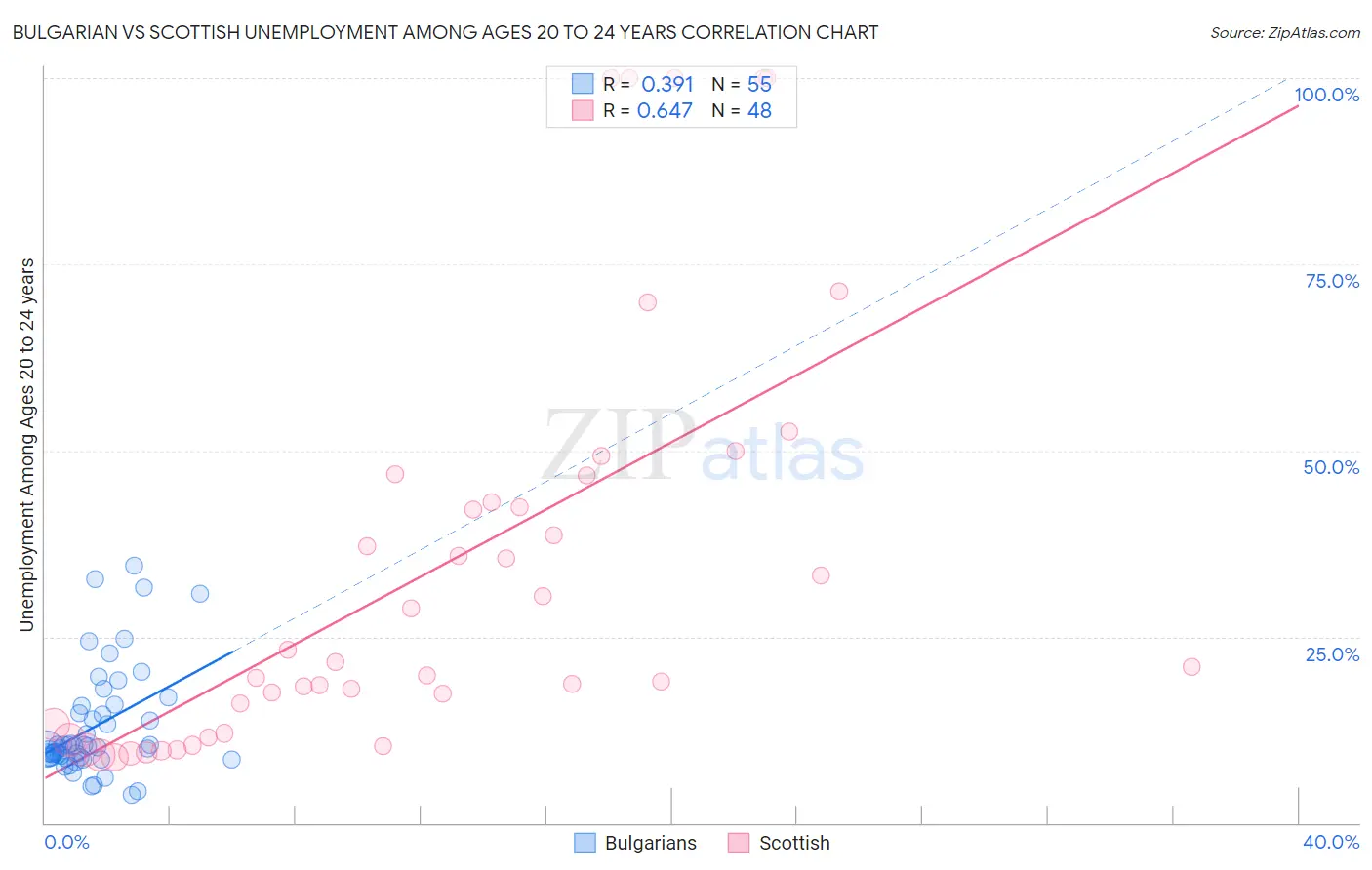 Bulgarian vs Scottish Unemployment Among Ages 20 to 24 years
