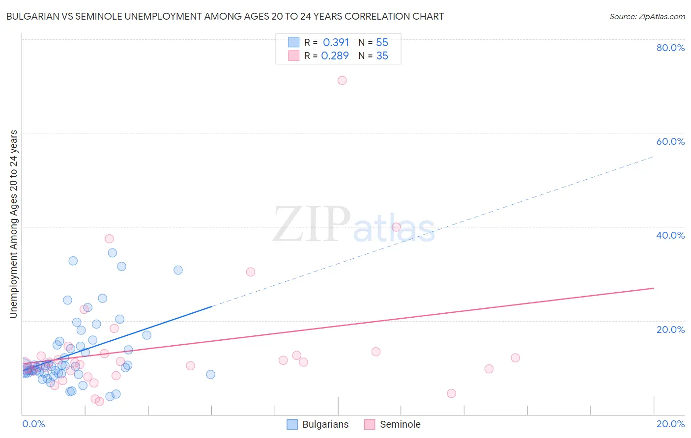 Bulgarian vs Seminole Unemployment Among Ages 20 to 24 years