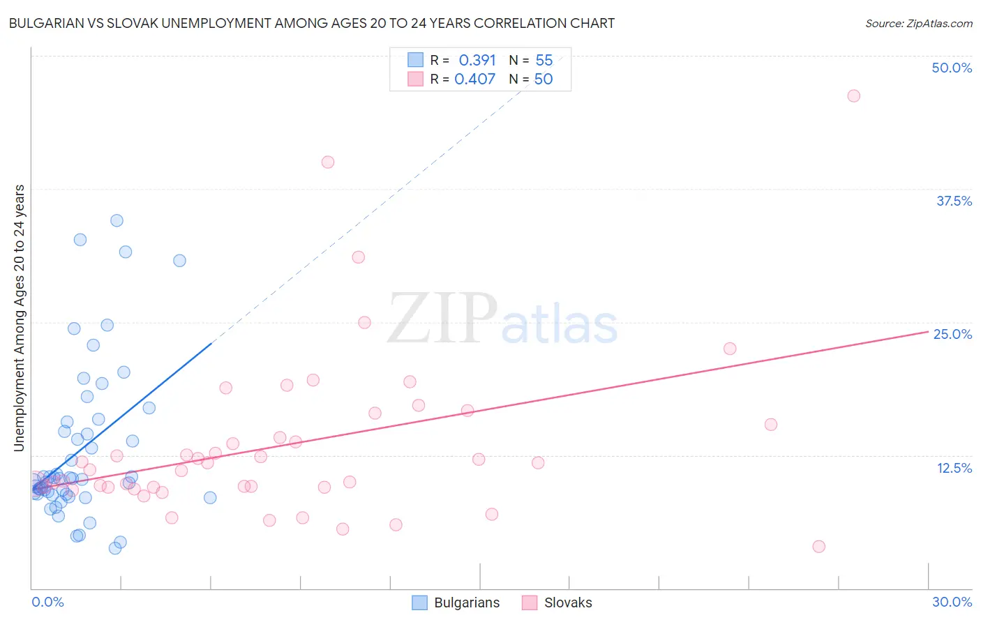 Bulgarian vs Slovak Unemployment Among Ages 20 to 24 years