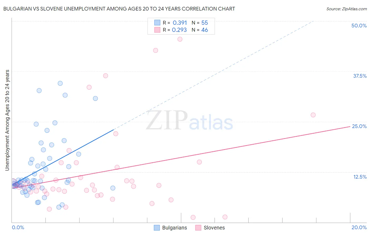 Bulgarian vs Slovene Unemployment Among Ages 20 to 24 years