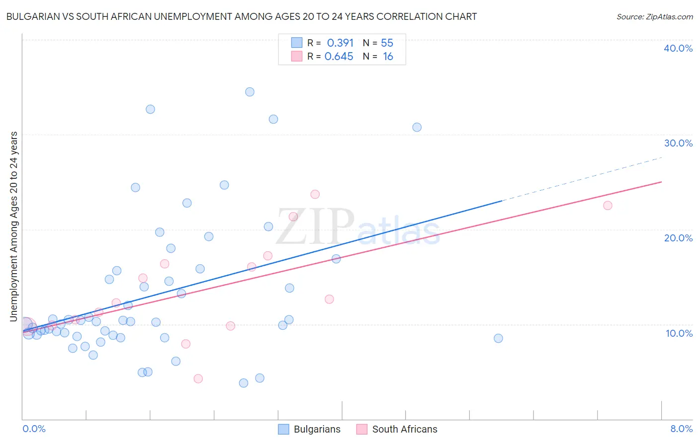 Bulgarian vs South African Unemployment Among Ages 20 to 24 years