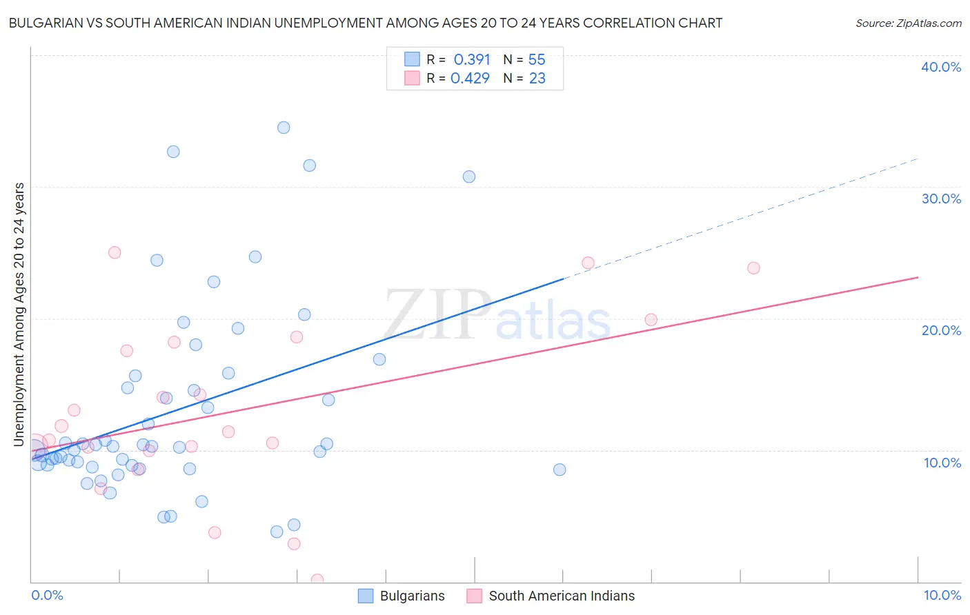 Bulgarian vs South American Indian Unemployment Among Ages 20 to 24 years