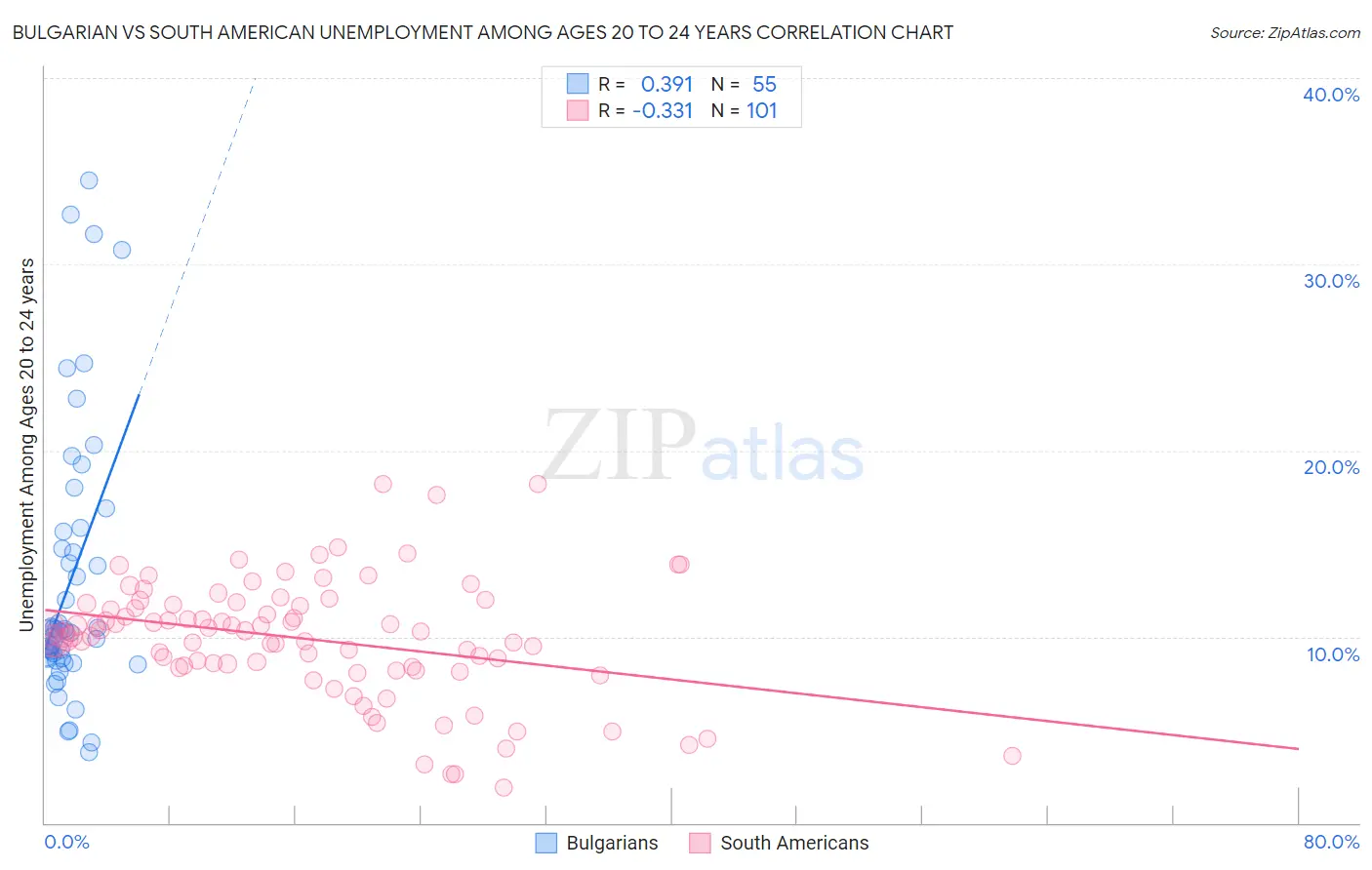 Bulgarian vs South American Unemployment Among Ages 20 to 24 years