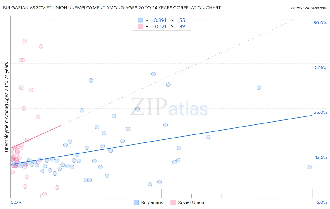 Bulgarian vs Soviet Union Unemployment Among Ages 20 to 24 years