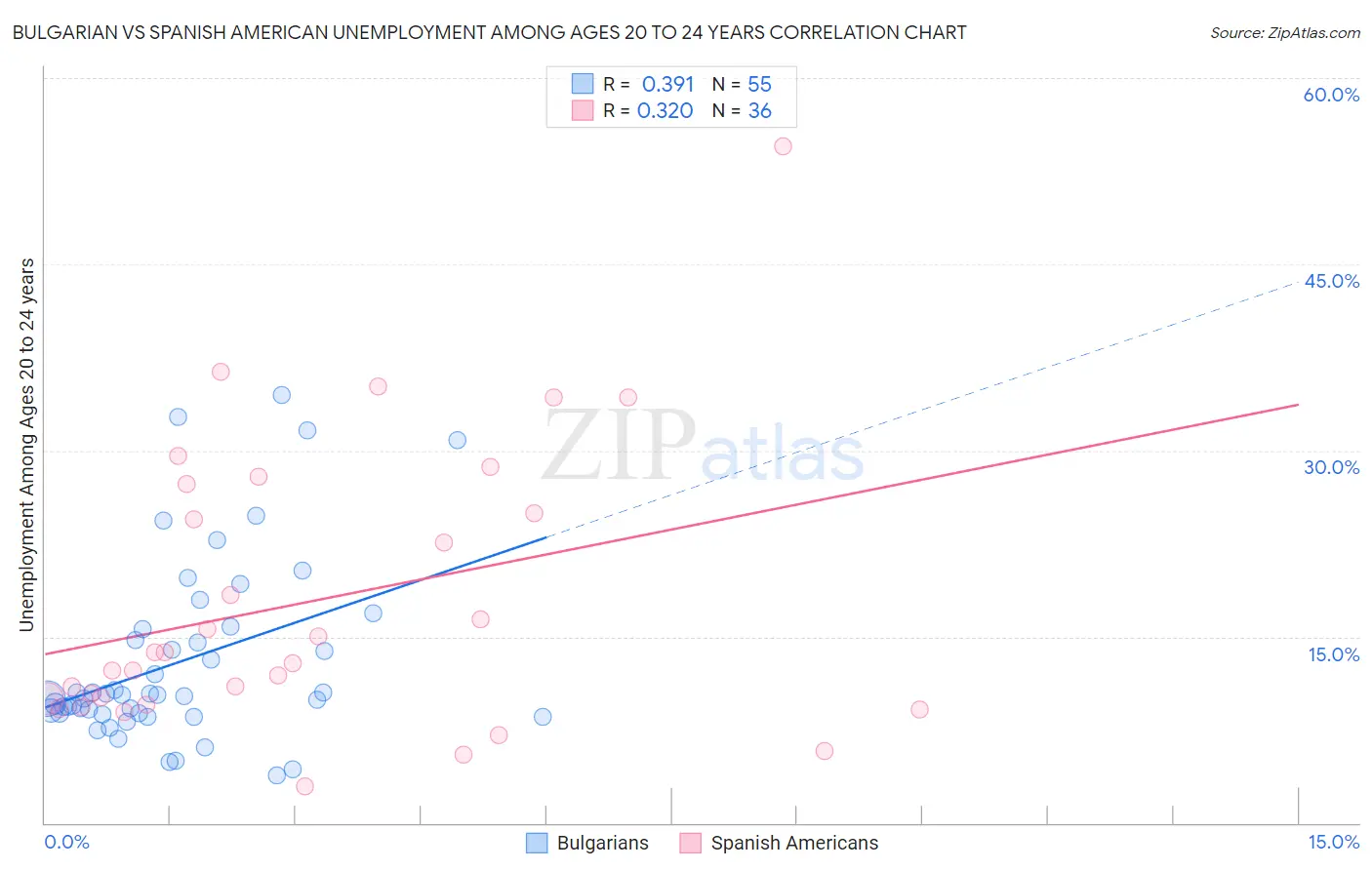 Bulgarian vs Spanish American Unemployment Among Ages 20 to 24 years