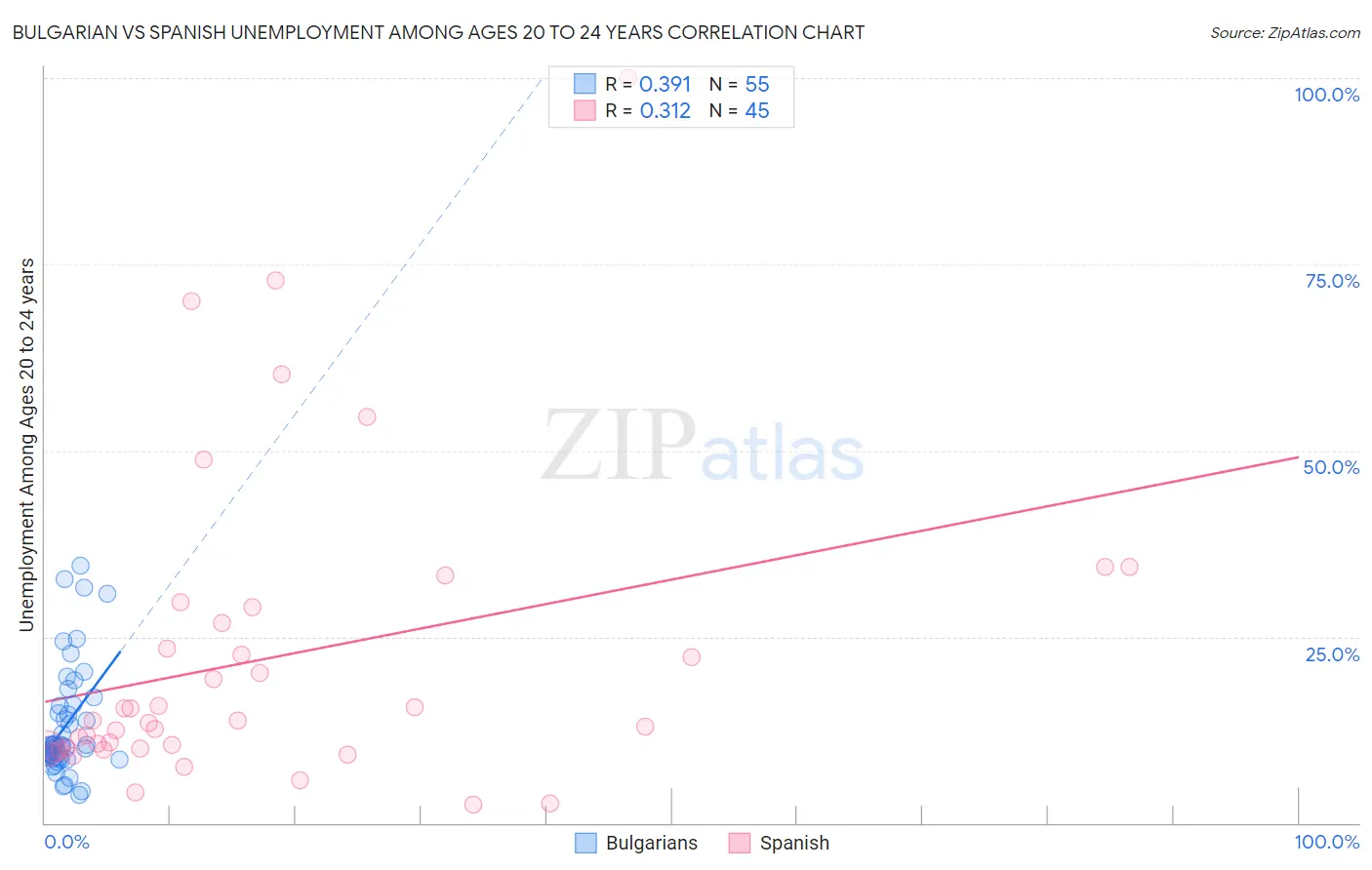 Bulgarian vs Spanish Unemployment Among Ages 20 to 24 years