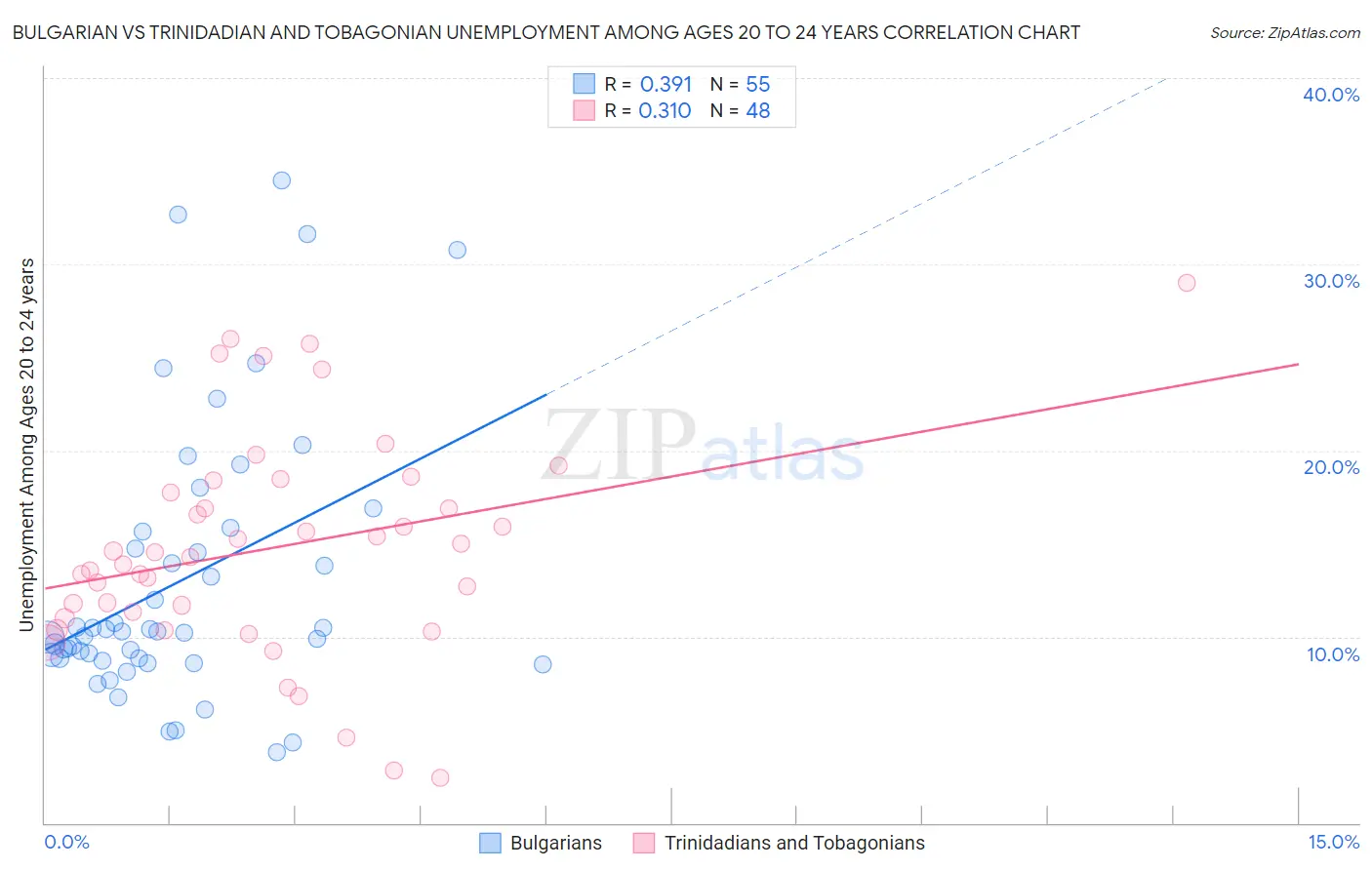 Bulgarian vs Trinidadian and Tobagonian Unemployment Among Ages 20 to 24 years