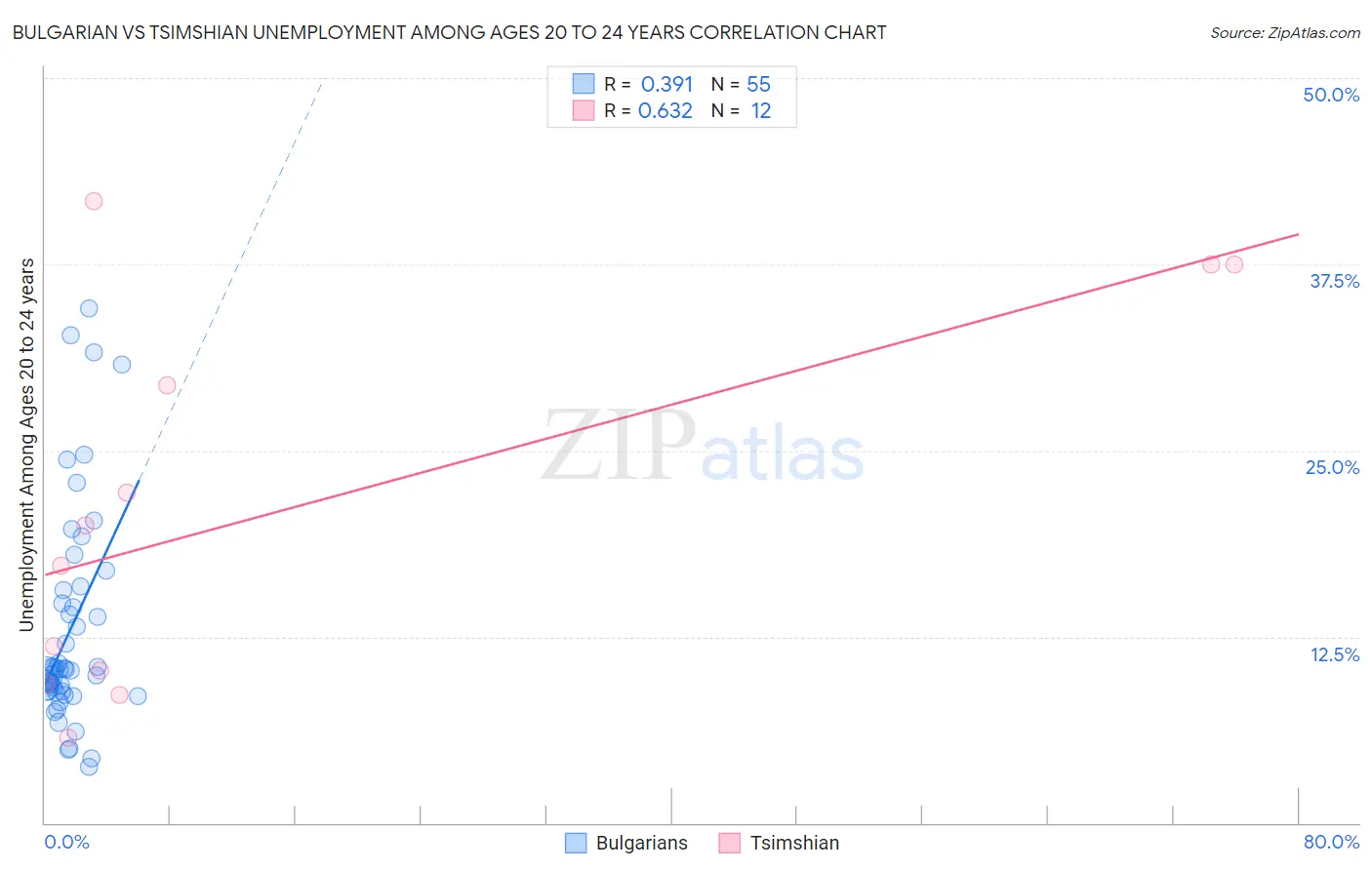 Bulgarian vs Tsimshian Unemployment Among Ages 20 to 24 years