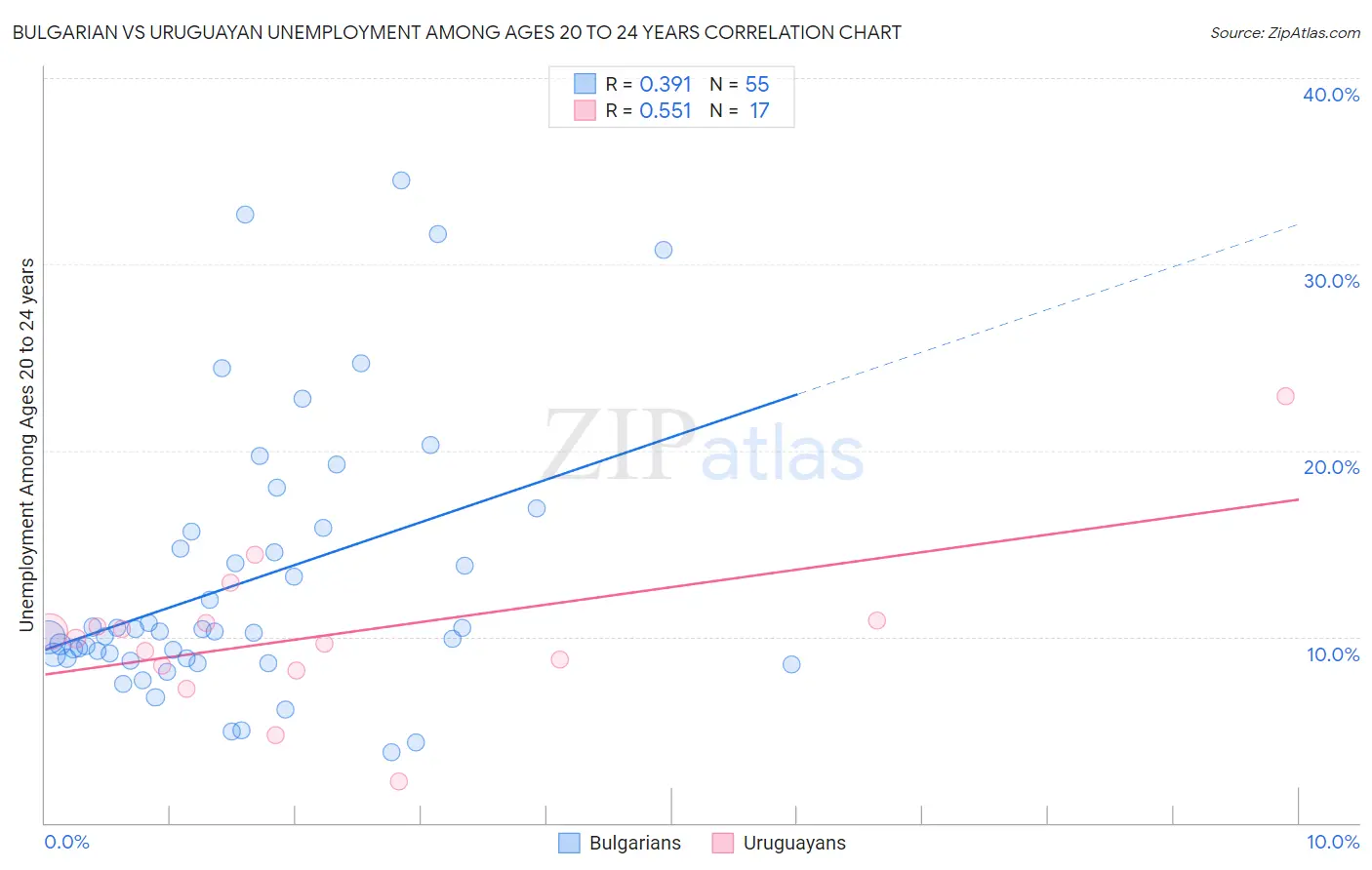 Bulgarian vs Uruguayan Unemployment Among Ages 20 to 24 years