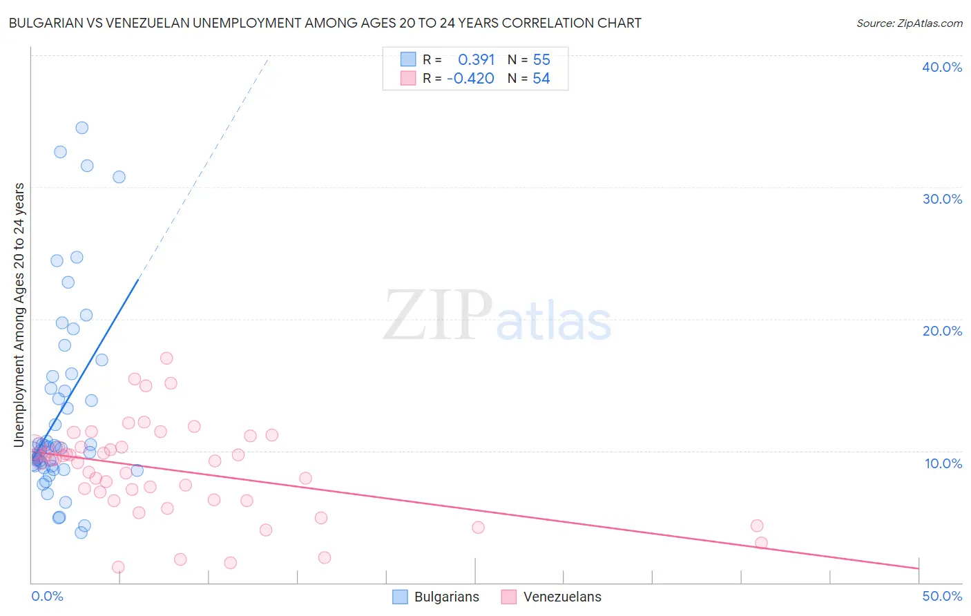 Bulgarian vs Venezuelan Unemployment Among Ages 20 to 24 years