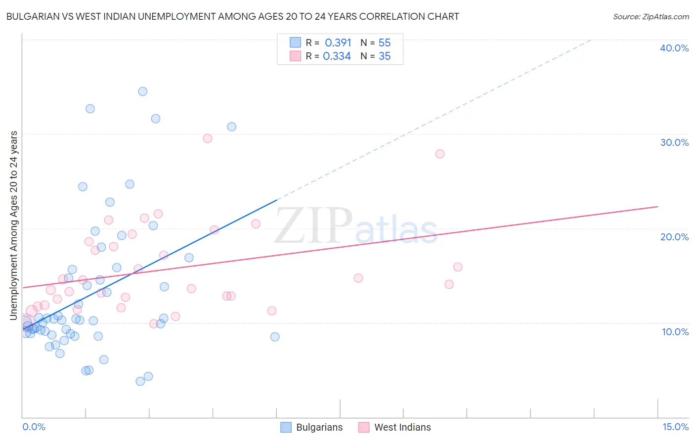 Bulgarian vs West Indian Unemployment Among Ages 20 to 24 years