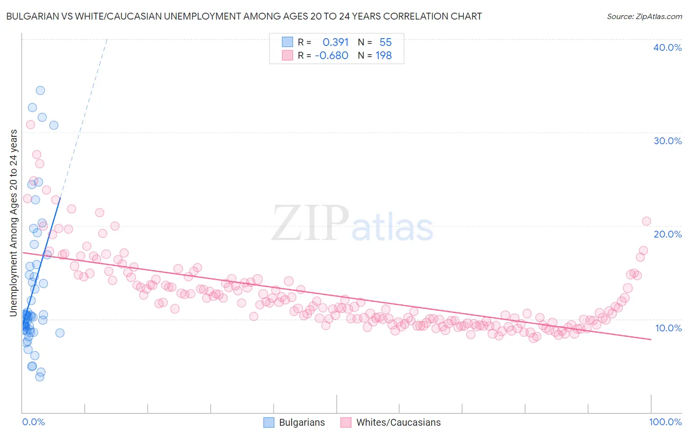 Bulgarian vs White/Caucasian Unemployment Among Ages 20 to 24 years