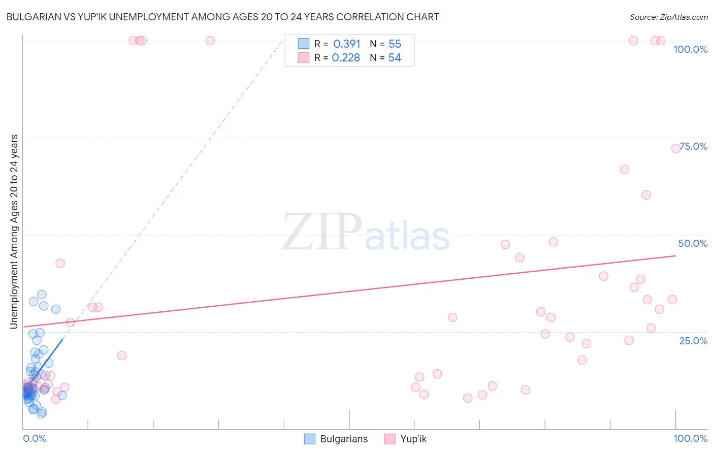 Bulgarian vs Yup'ik Unemployment Among Ages 20 to 24 years