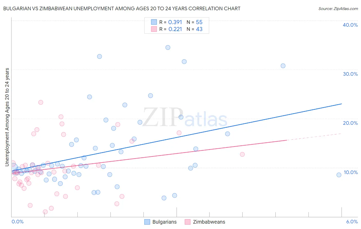 Bulgarian vs Zimbabwean Unemployment Among Ages 20 to 24 years