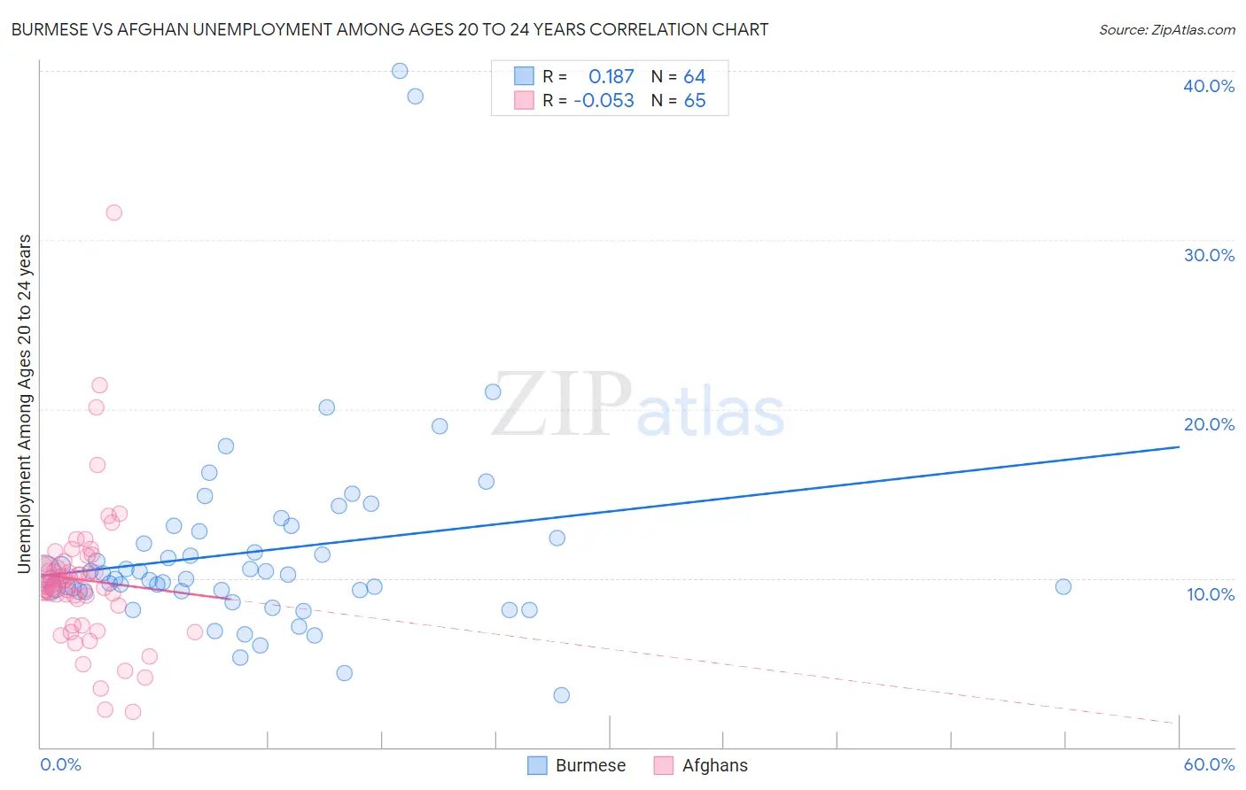 Burmese vs Afghan Unemployment Among Ages 20 to 24 years