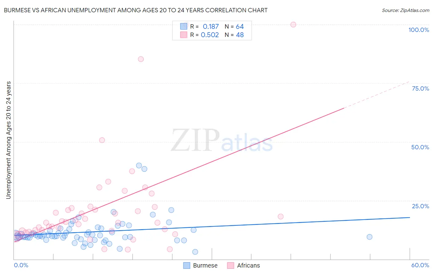 Burmese vs African Unemployment Among Ages 20 to 24 years